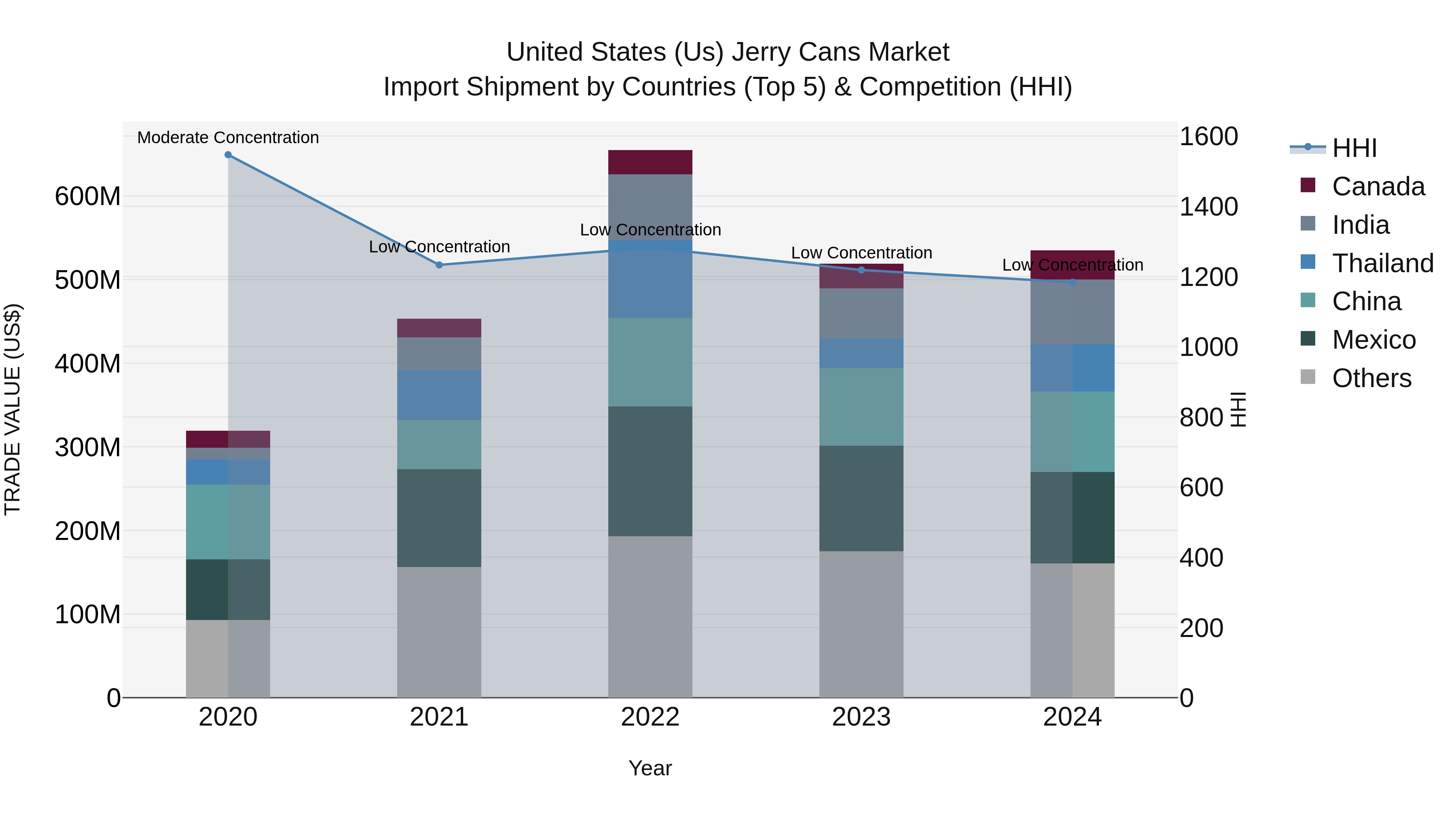 United States (US) Jerry Cans Market Top 5 Importing Countries and Market Competition (HHI) Analysis