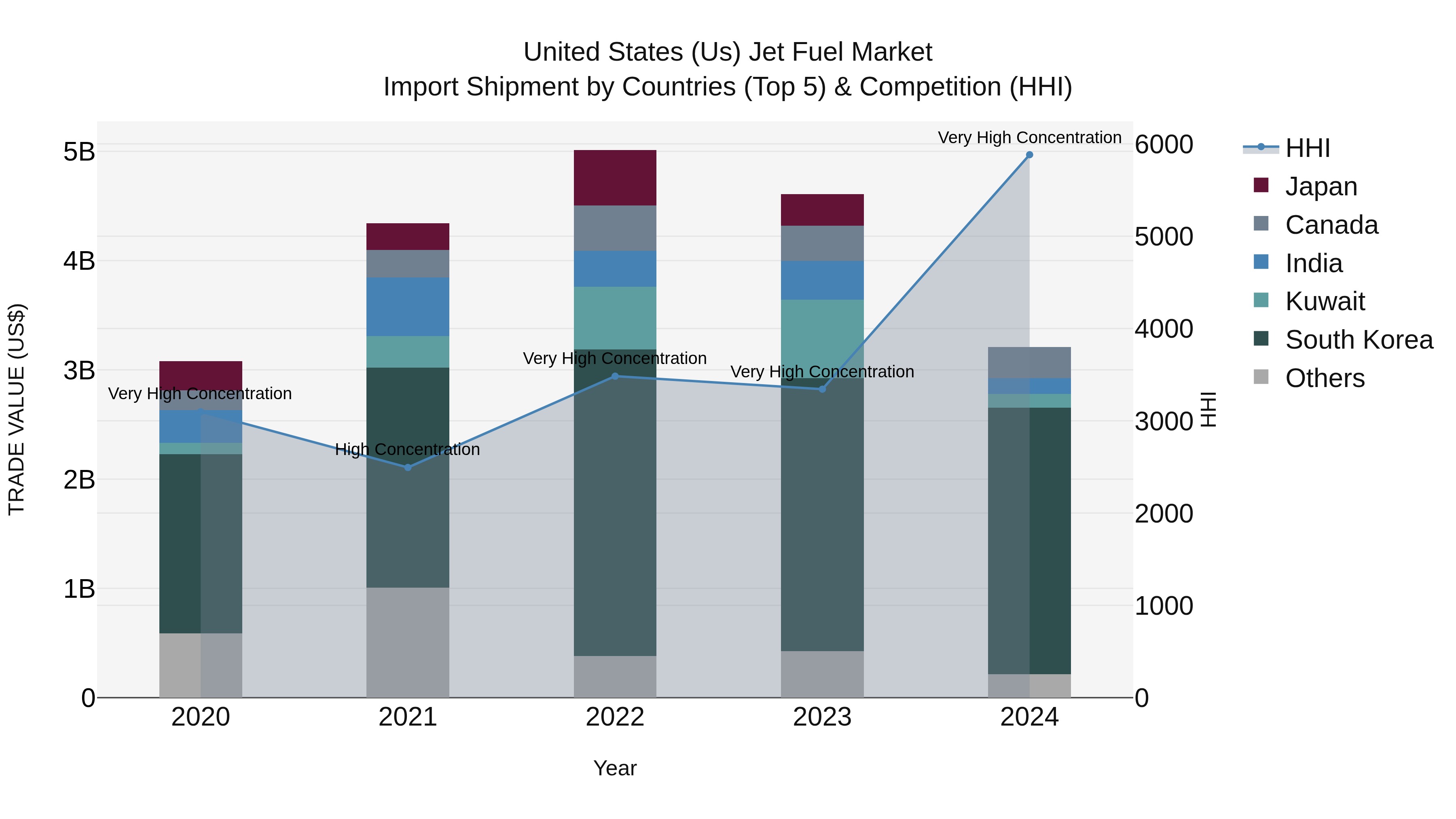 United States (US) Jet Fuel Market Top 5 Importing Countries and Market Competition (HHI) Analysis