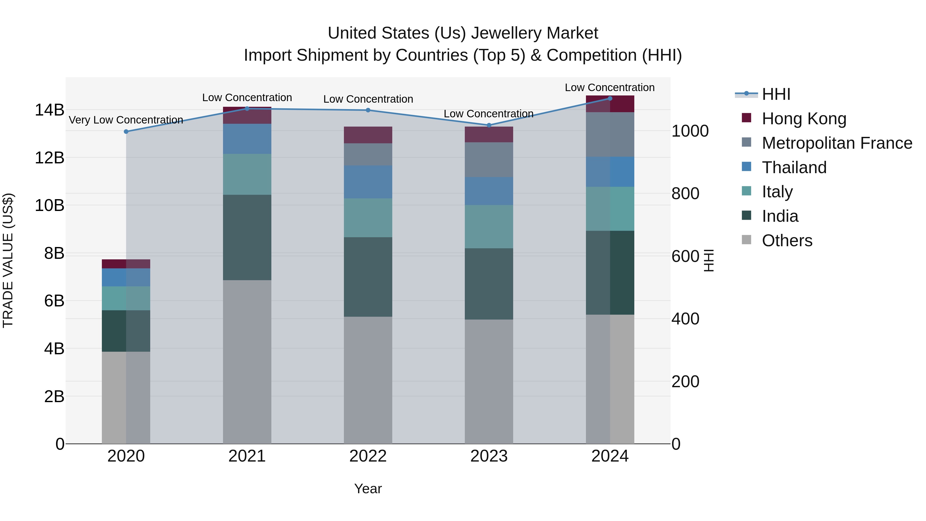 United States (US) Jewellery Market Top 5 Importing Countries and Market Competition (HHI) Analysis