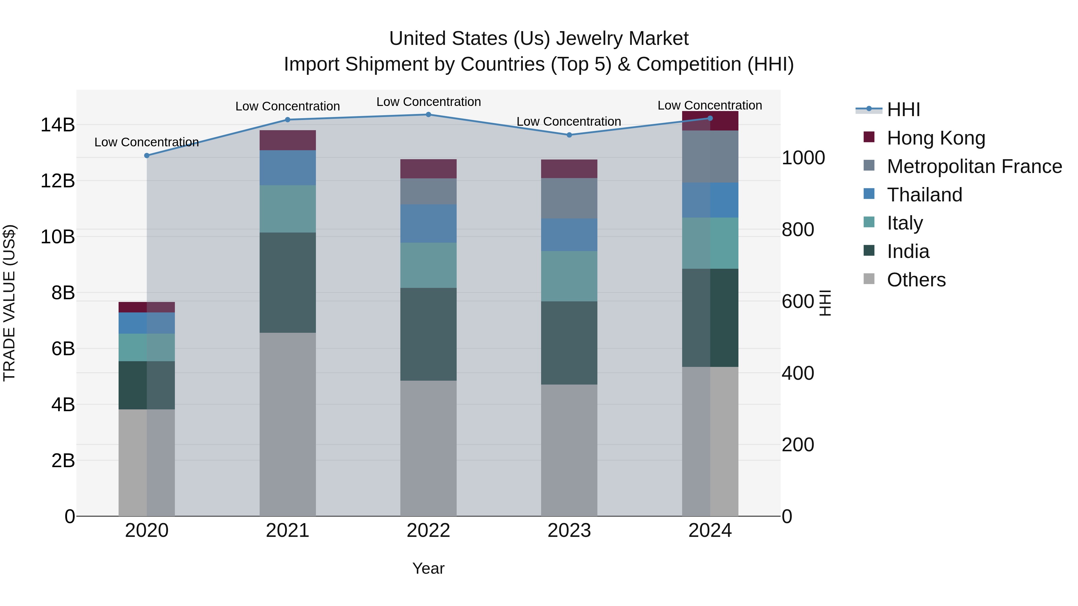 United States (US) Jewelry Market Top 5 Importing Countries and Market Competition (HHI) Analysis