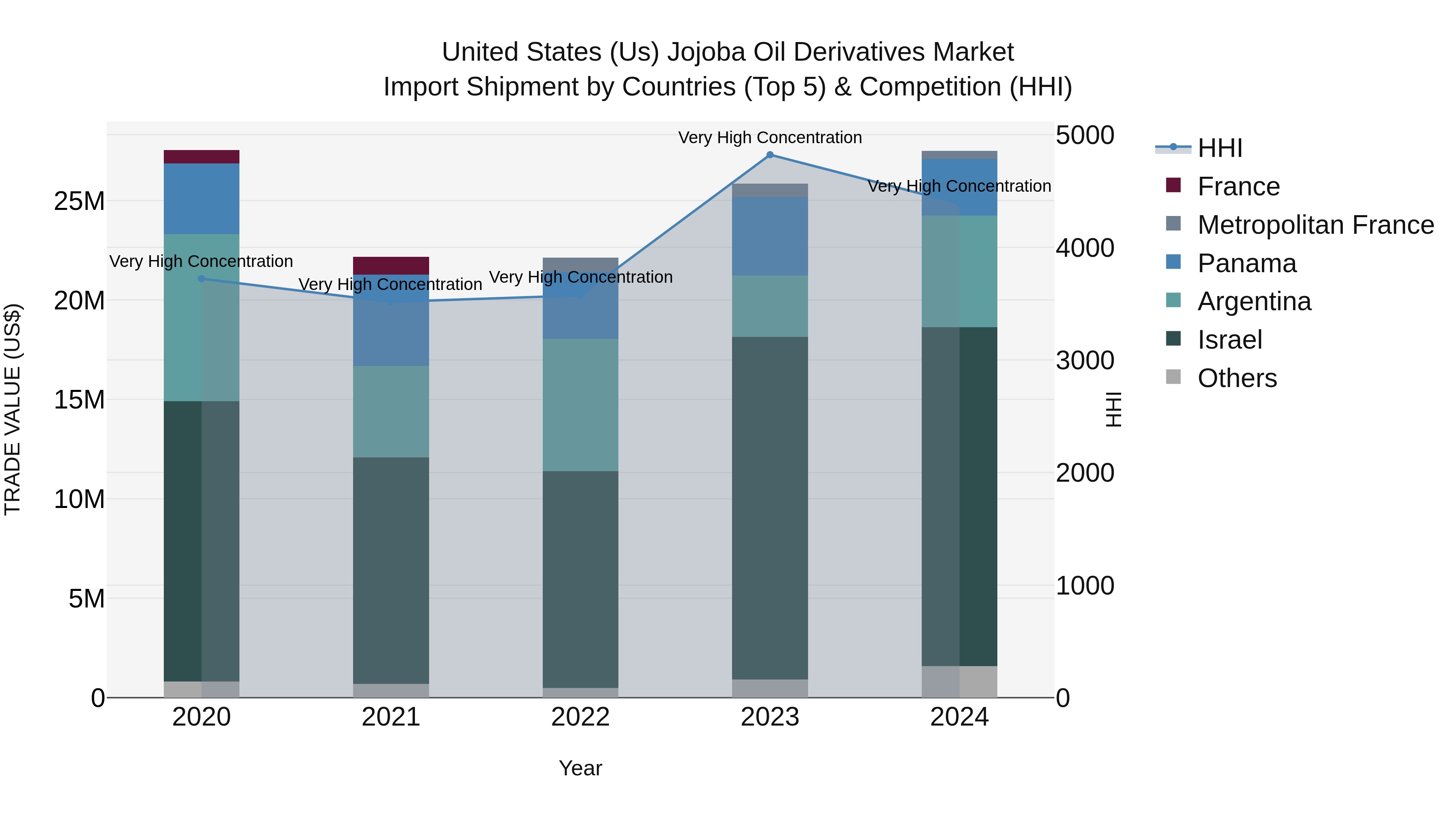 United States (US) Jojoba Oil Derivatives Market Top 5 Importing Countries and Market Competition (HHI) Analysis