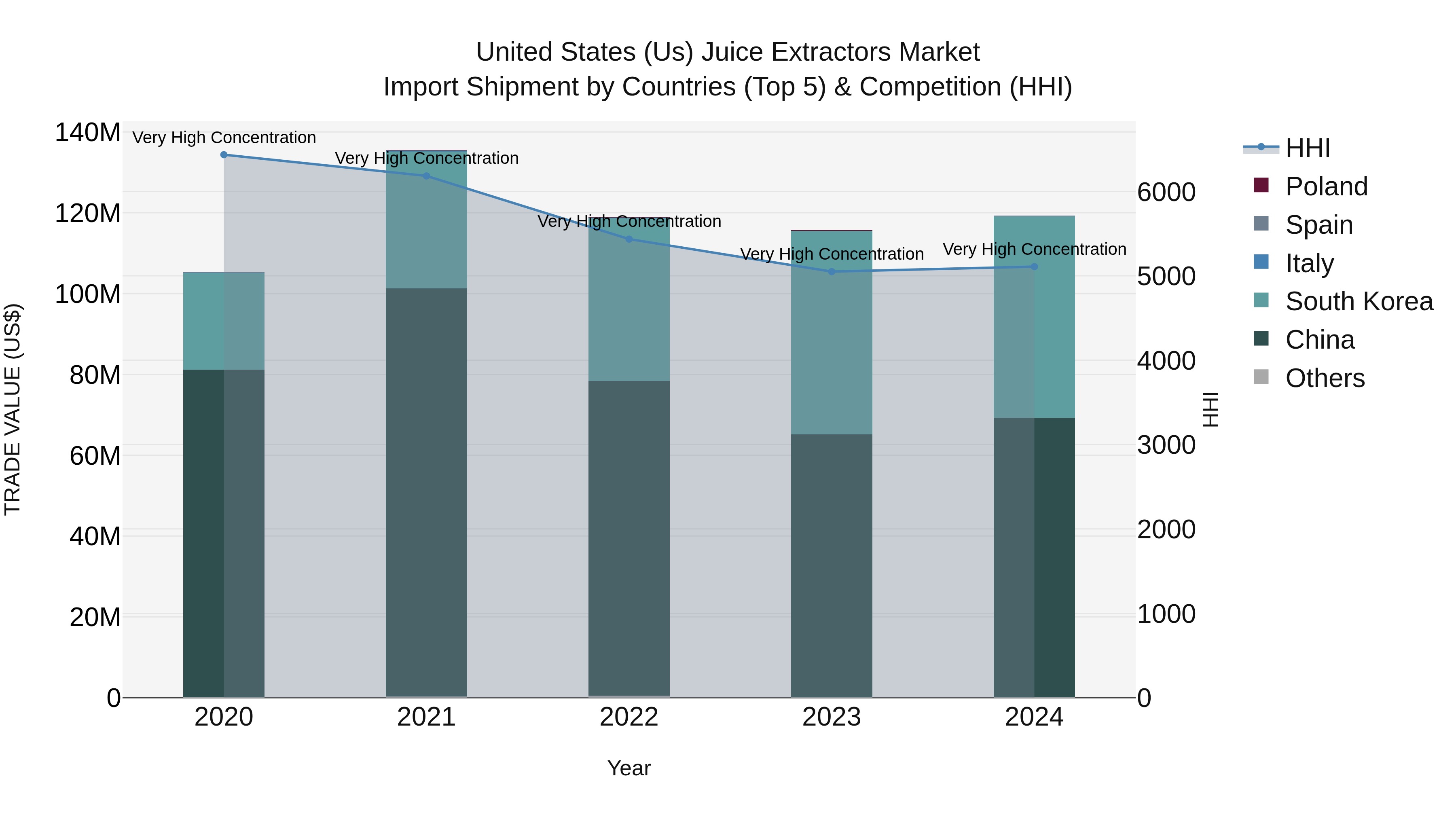 United States (US) Juice Extractors Market Top 5 Importing Countries and Market Competition (HHI) Analysis