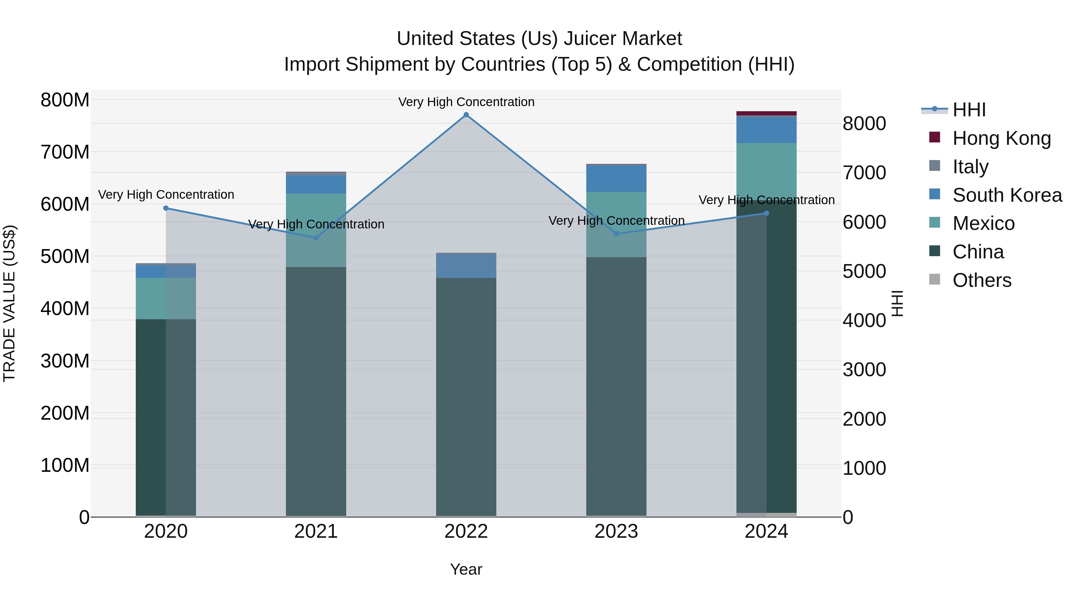 United States (US) Juicer Market Top 5 Importing Countries and Market Competition (HHI) Analysis
