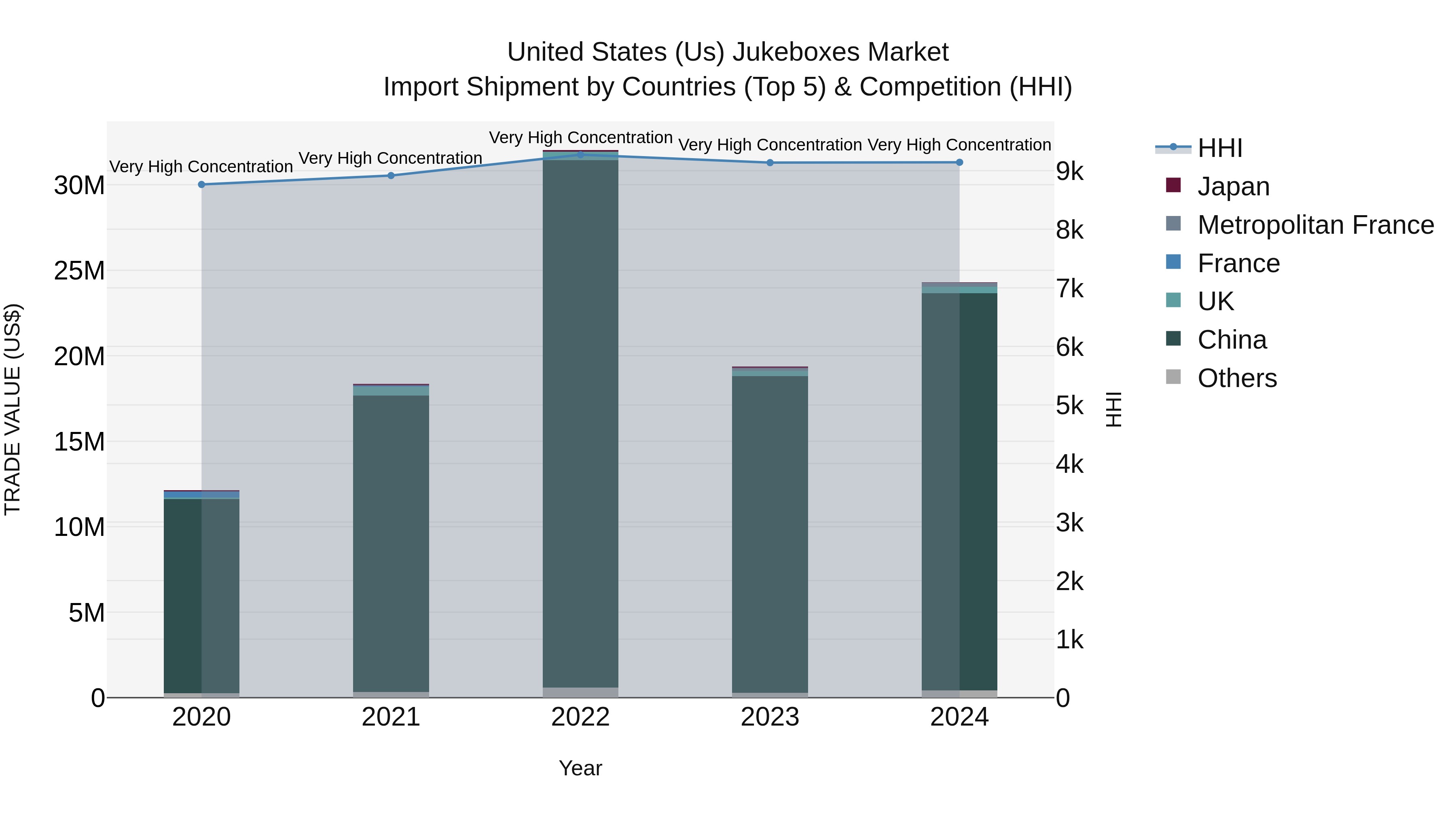 United States (US) Jukeboxes Market Top 5 Importing Countries and Market Competition (HHI) Analysis