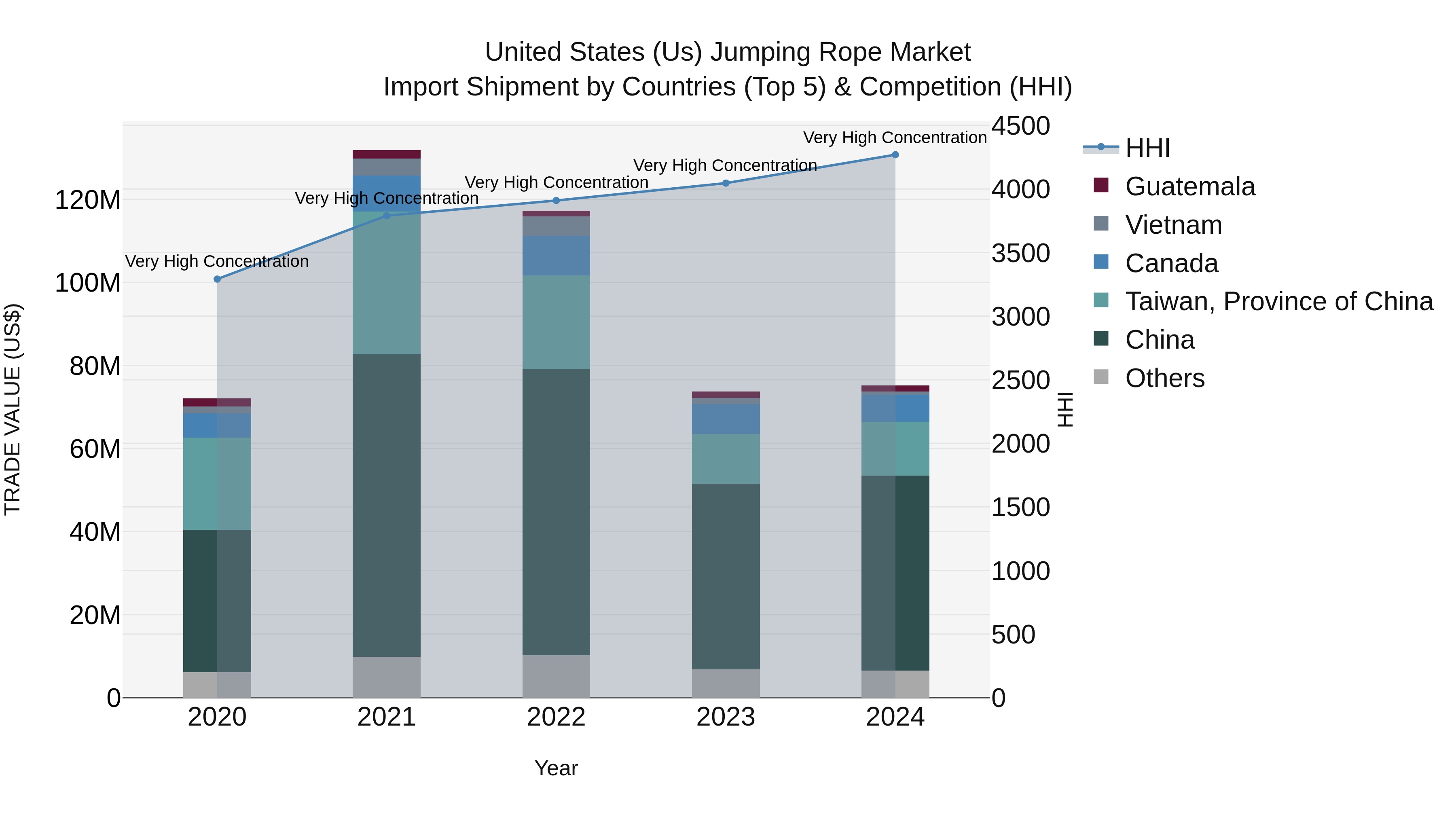 United States (US) Jumping Rope Market Top 5 Importing Countries and Market Competition (HHI) Analysis