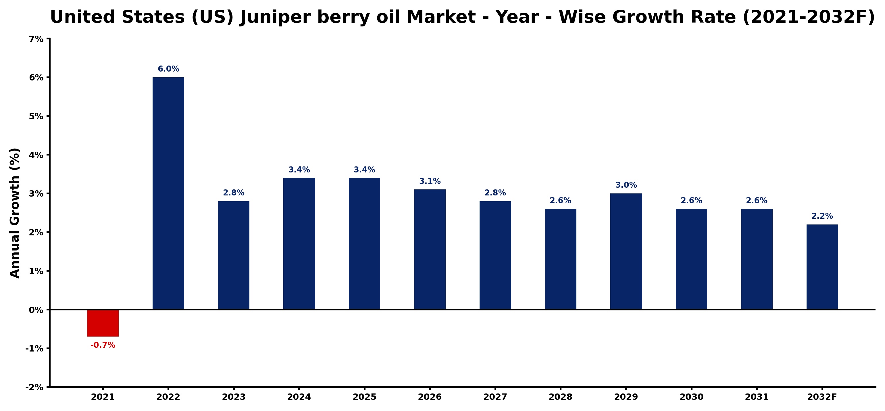United States (US) Juniper berry oil Market Year-wise Growth Rate and Key Drivers
