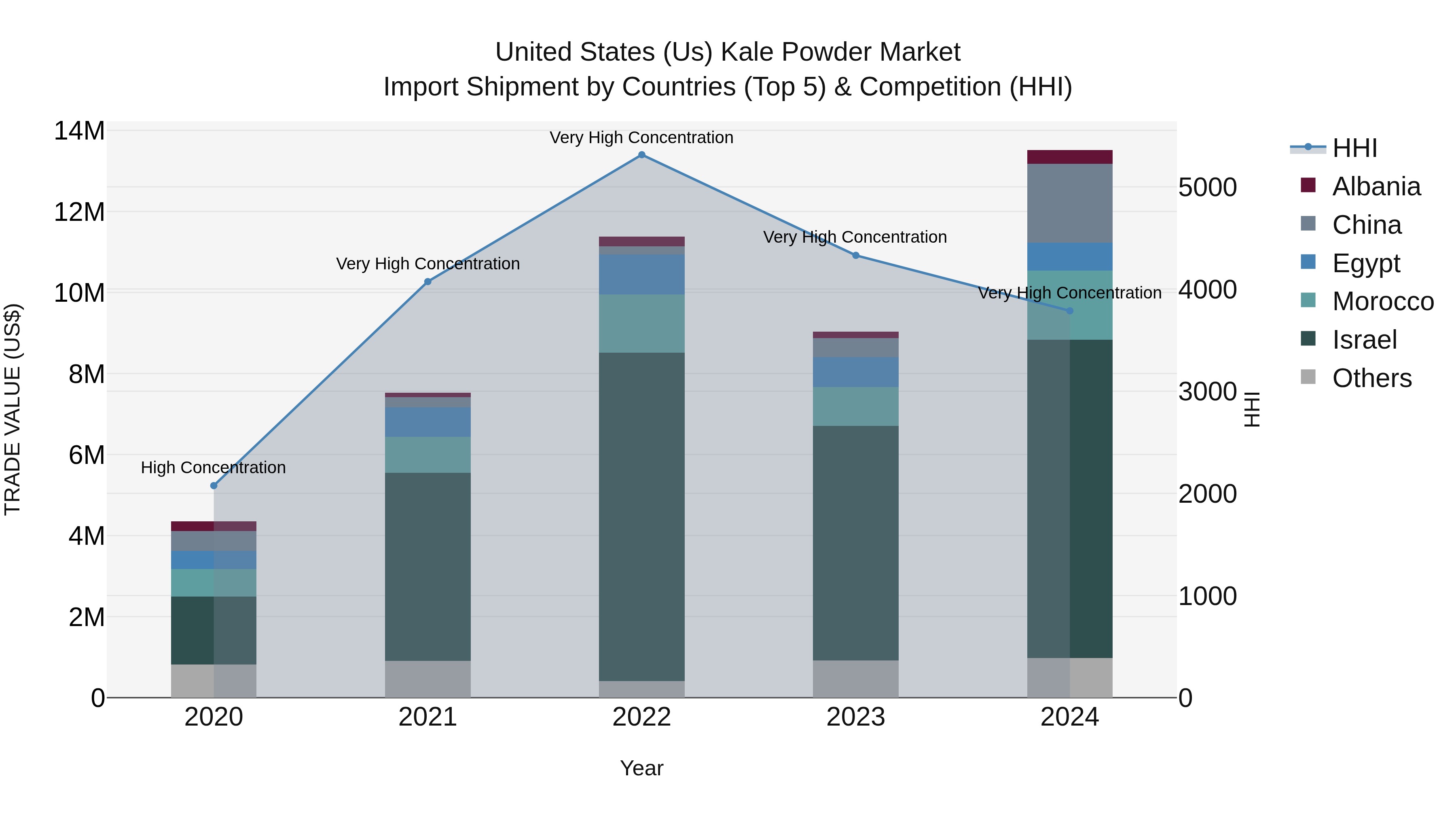 United States (US) Kale Powder Market Top 5 Importing Countries and Market Competition (HHI) Analysis