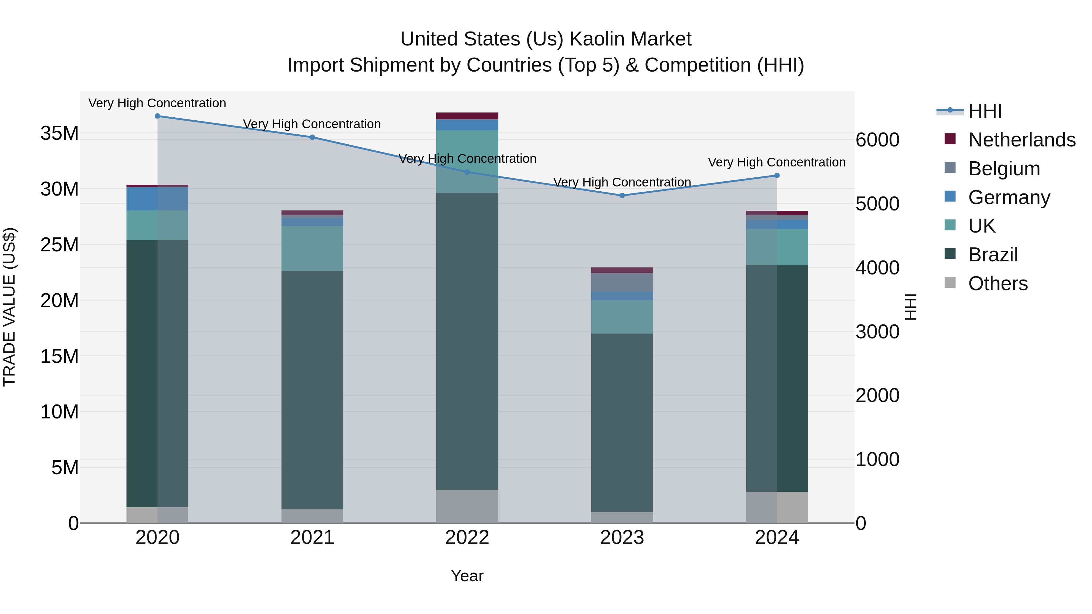 United States (US) Kaolin Market Top 5 Importing Countries and Market Competition (HHI) Analysis
