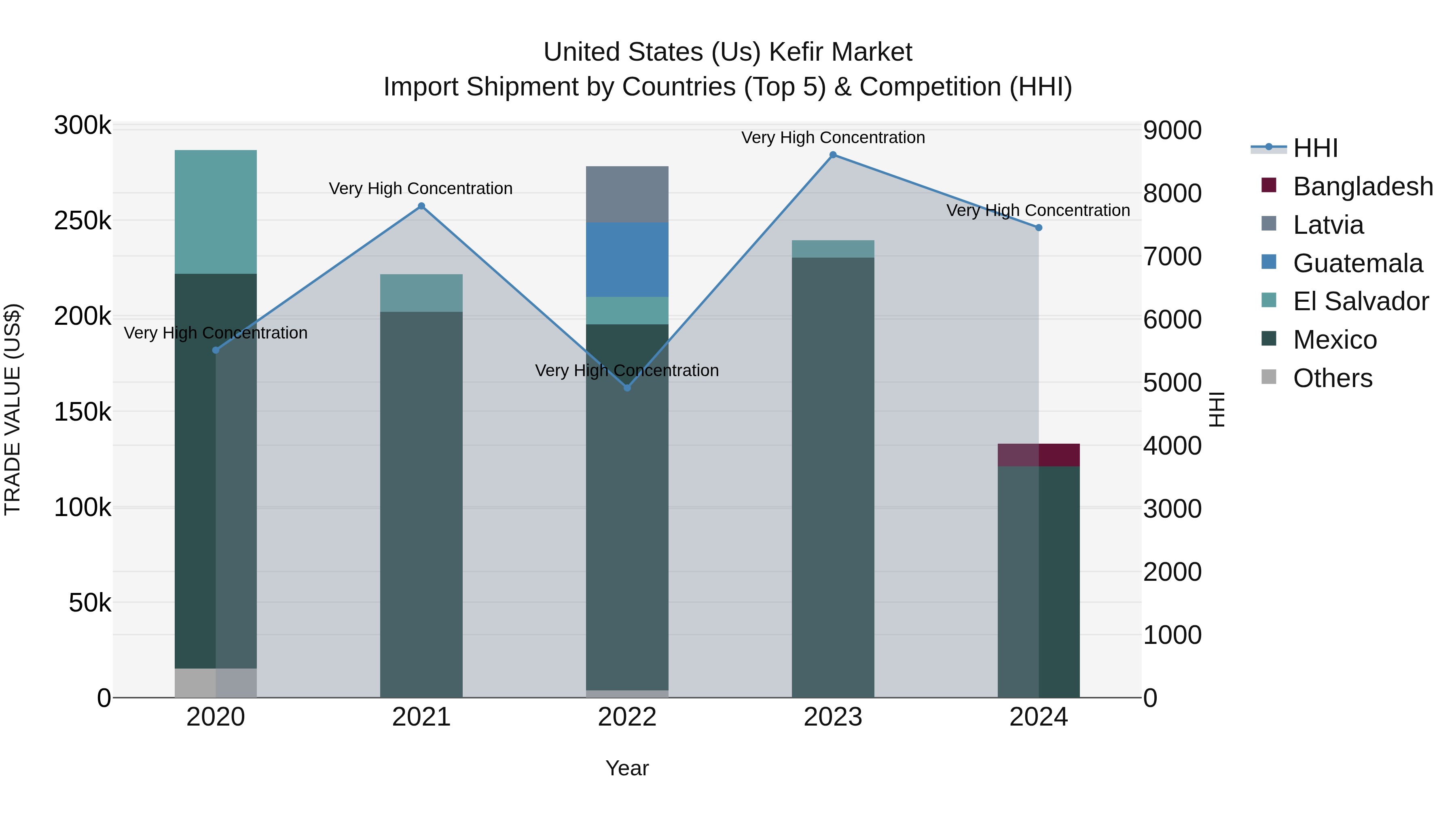United States (US) Kefir Market Top 5 Importing Countries and Market Competition (HHI) Analysis