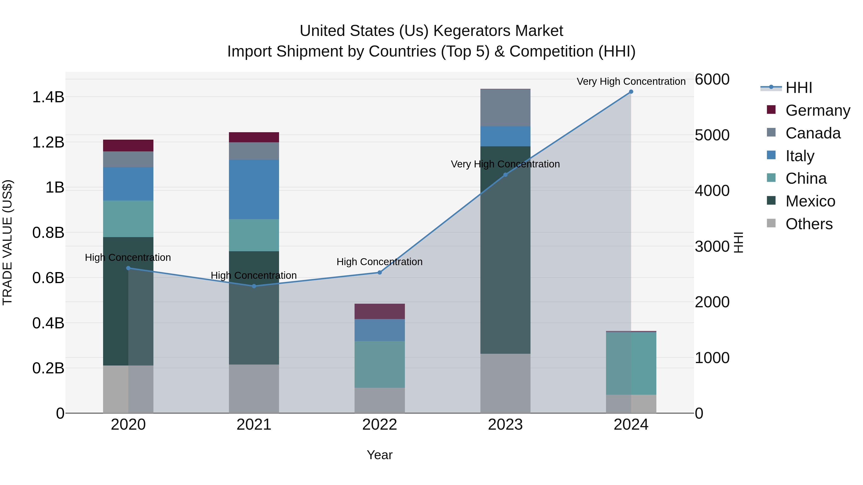 United States (US) Kegerators Market Top 5 Importing Countries and Market Competition (HHI) Analysis