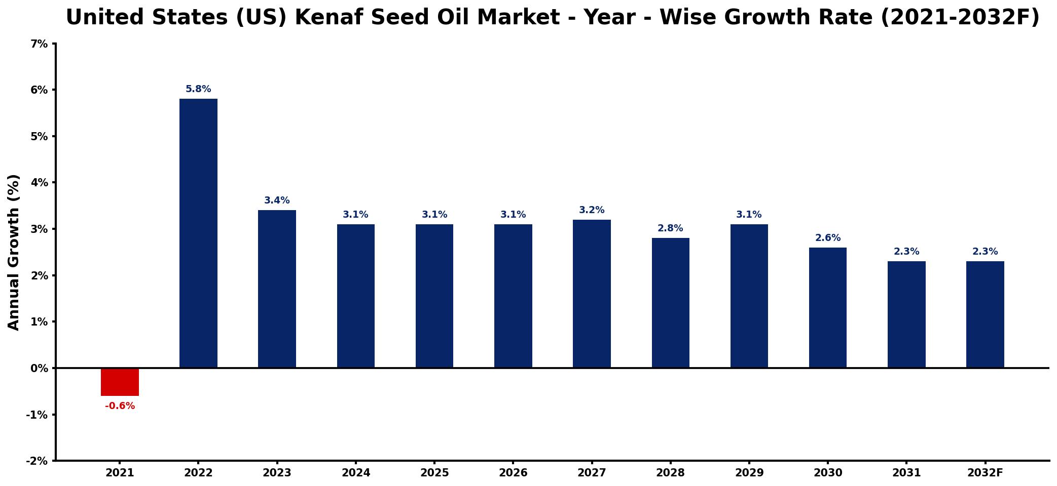 United States (US) Kenaf Seed Oil Market Year-wise Growth Rate and Key Drivers
