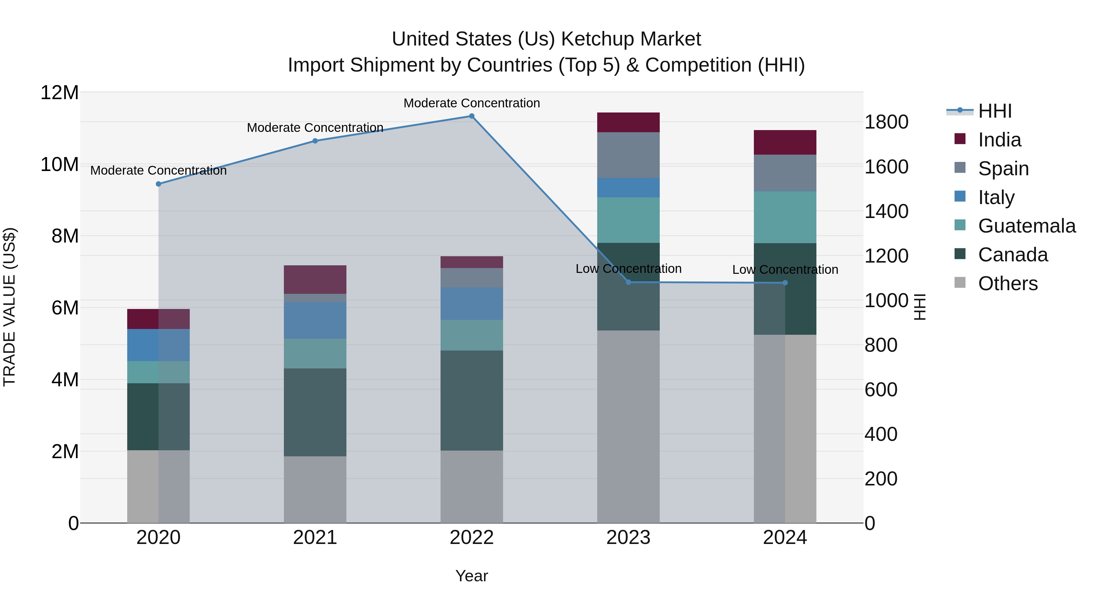 United States (US) Ketchup Market Top 5 Importing Countries and Market Competition (HHI) Analysis