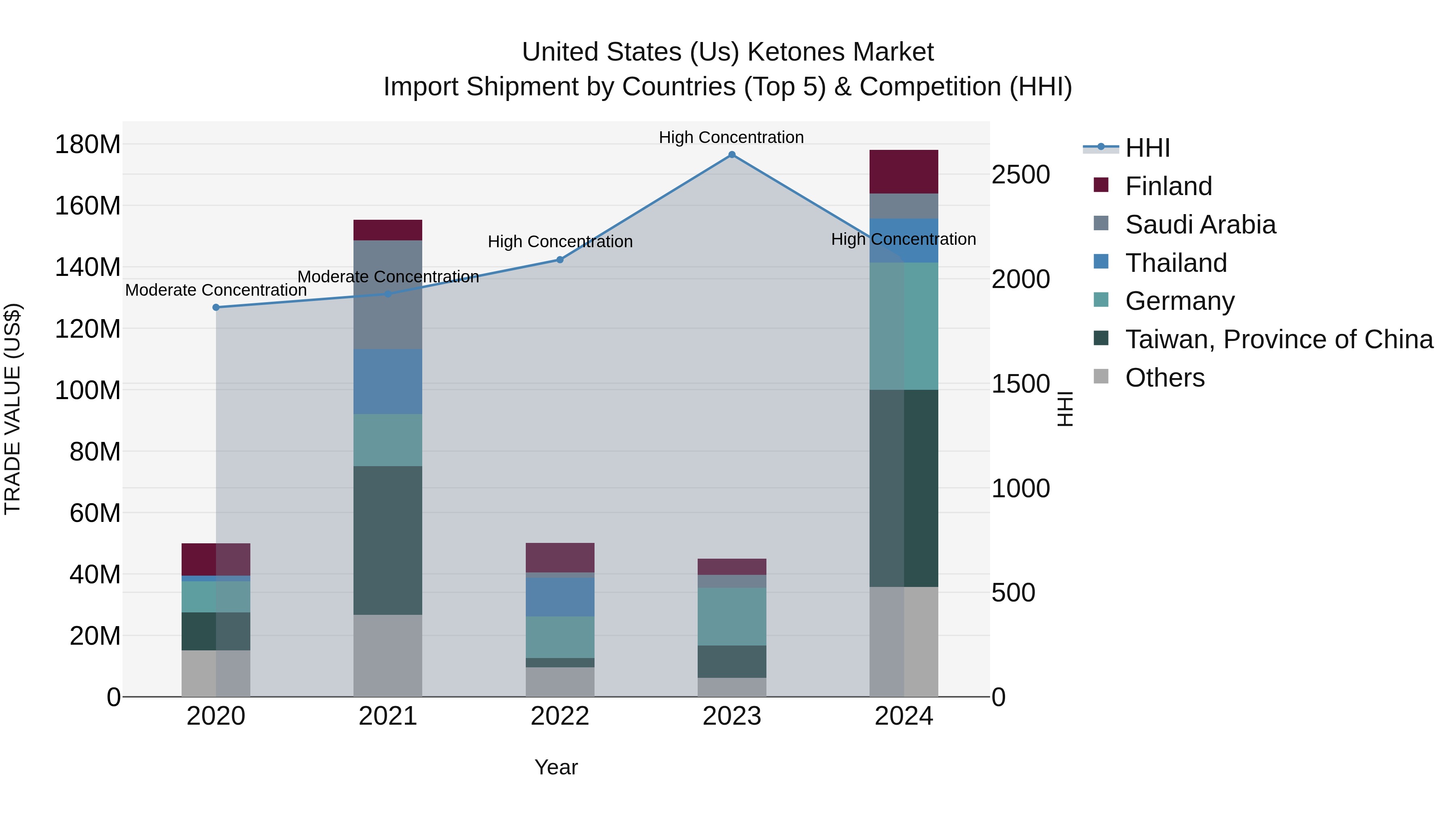 United States (US) Ketones Market Top 5 Importing Countries and Market Competition (HHI) Analysis