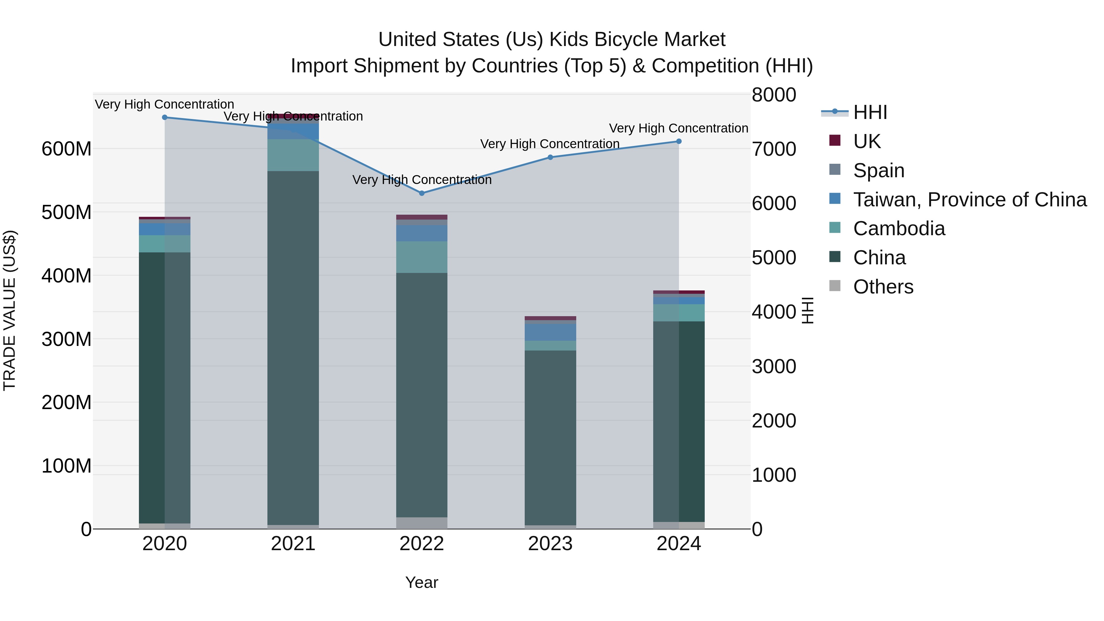United States (US) Kids Bicycle Market Top 5 Importing Countries and Market Competition (HHI) Analysis