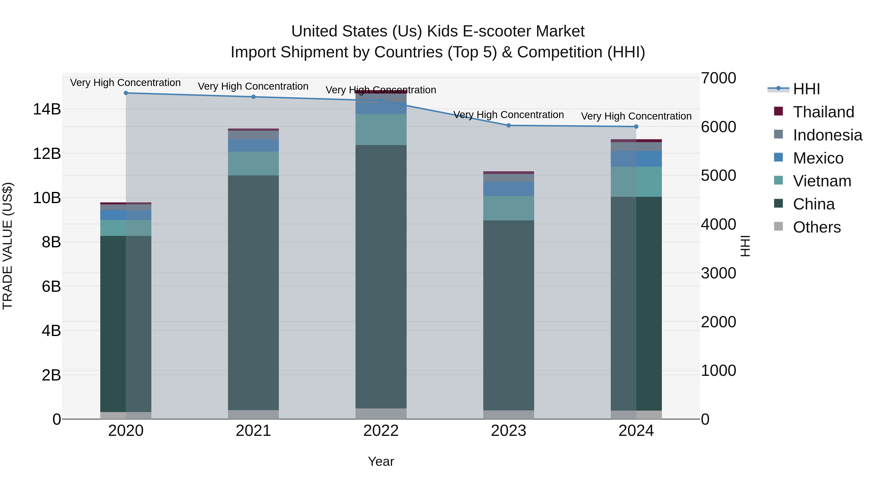 United States (US) Kids E-scooter Market Top 5 Importing Countries and Market Competition (HHI) Analysis
