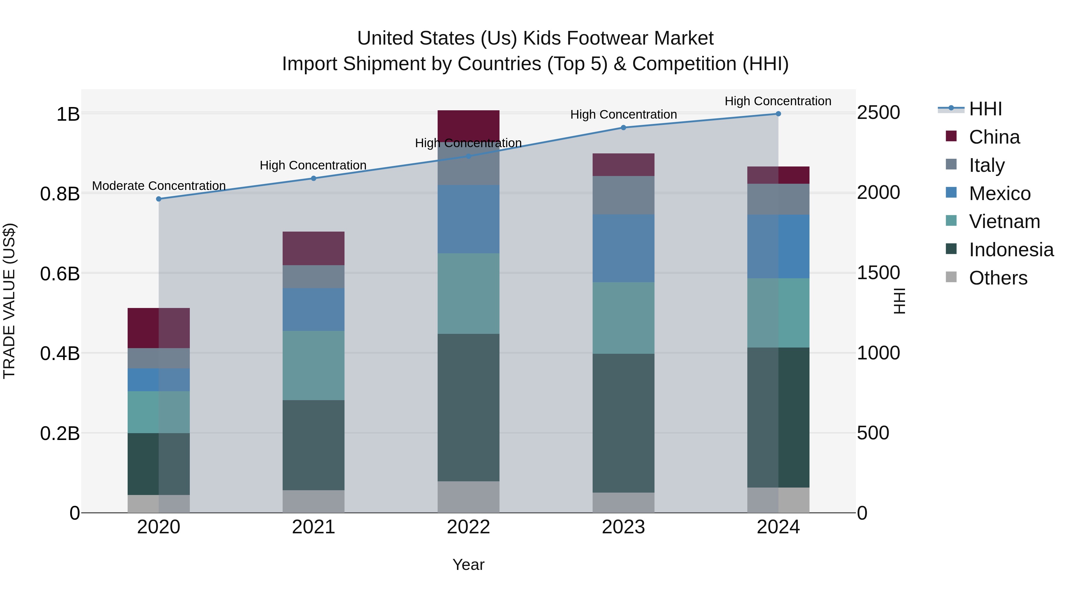 United States (US) Kids Footwear Market Top 5 Importing Countries and Market Competition (HHI) Analysis