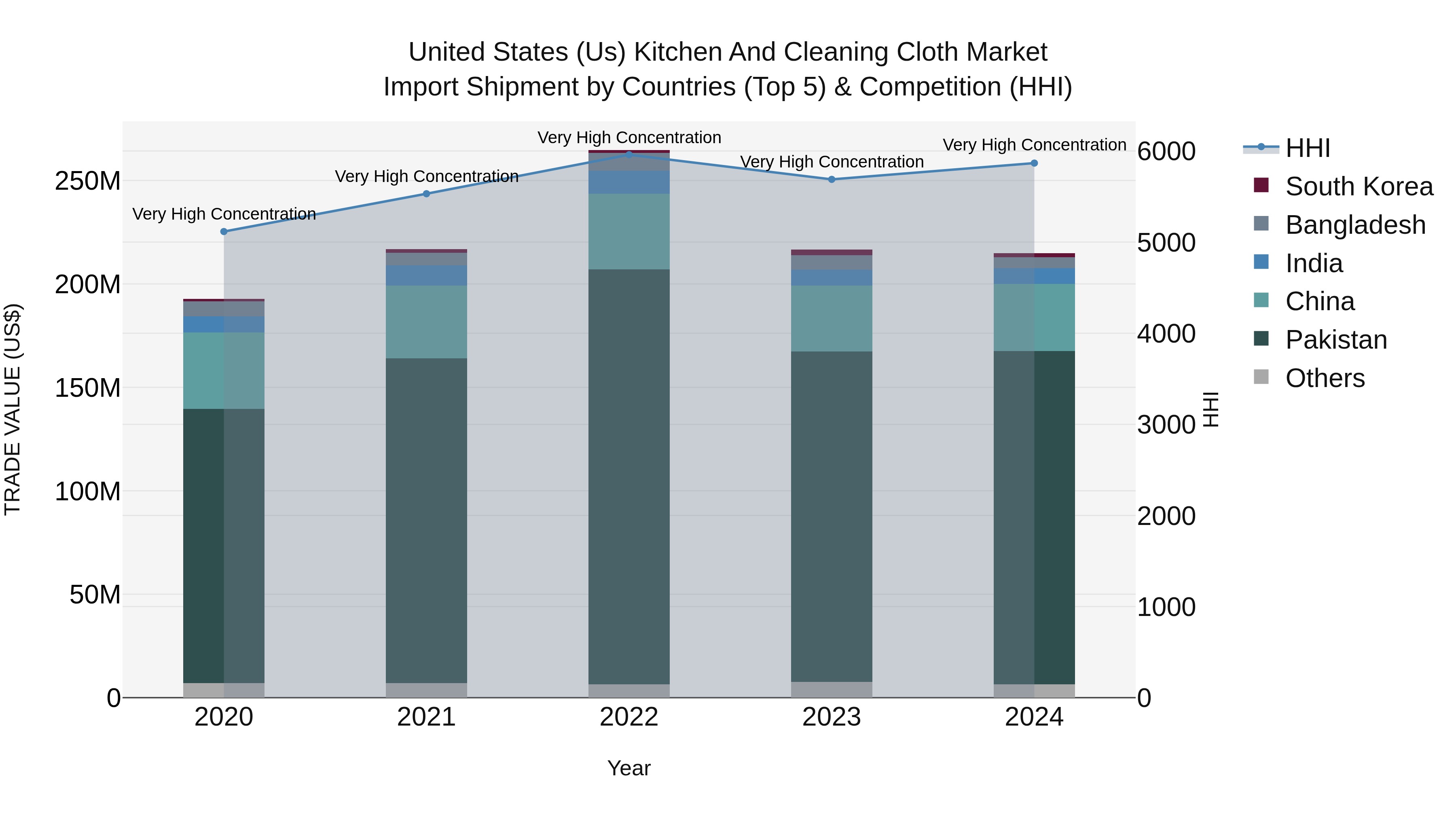 United States (US) Kitchen and Cleaning Cloth Market Top 5 Importing Countries and Market Competition (HHI) Analysis