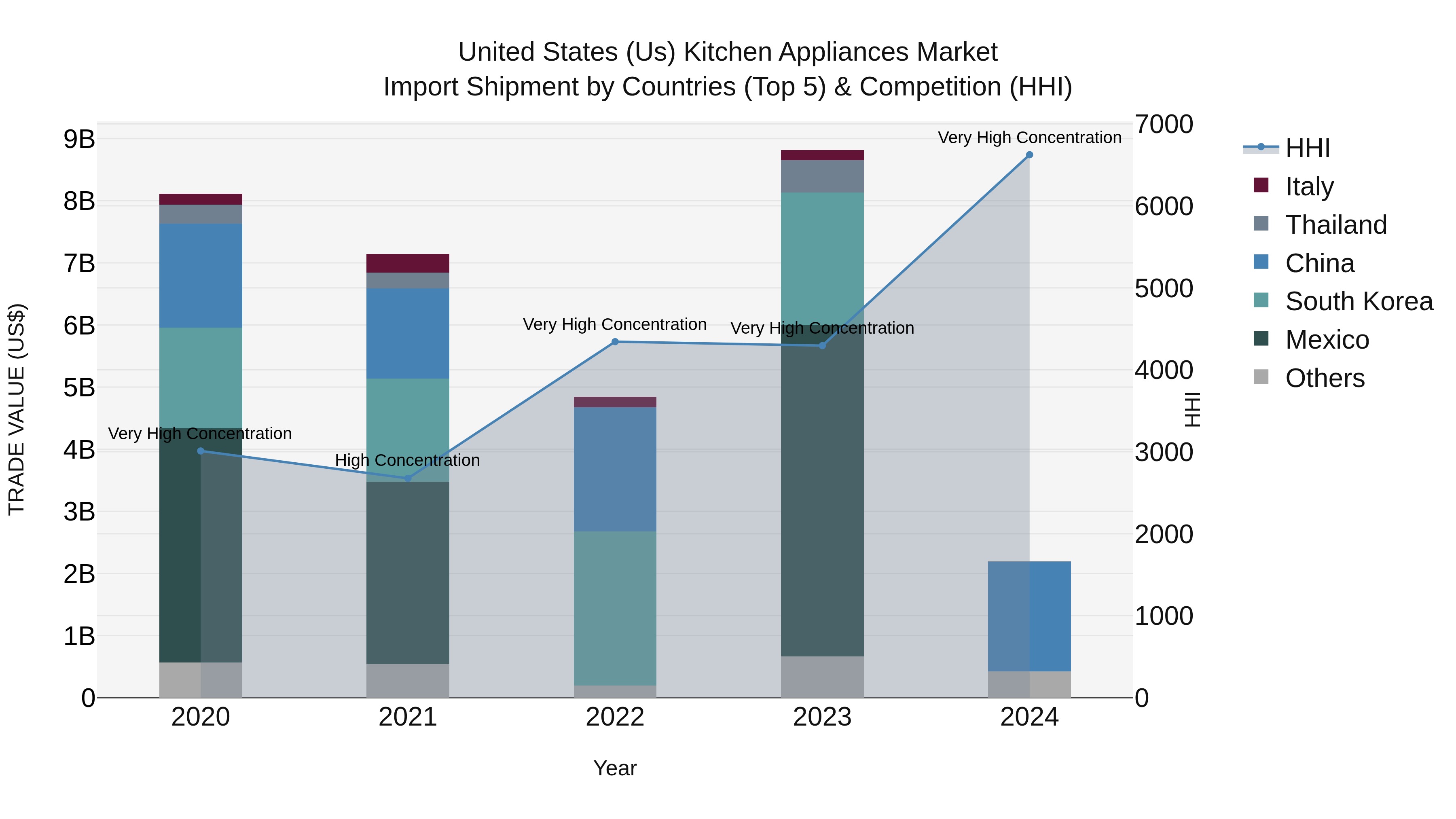 United States (US) Kitchen Appliances Market Top 5 Importing Countries and Market Competition (HHI) Analysis