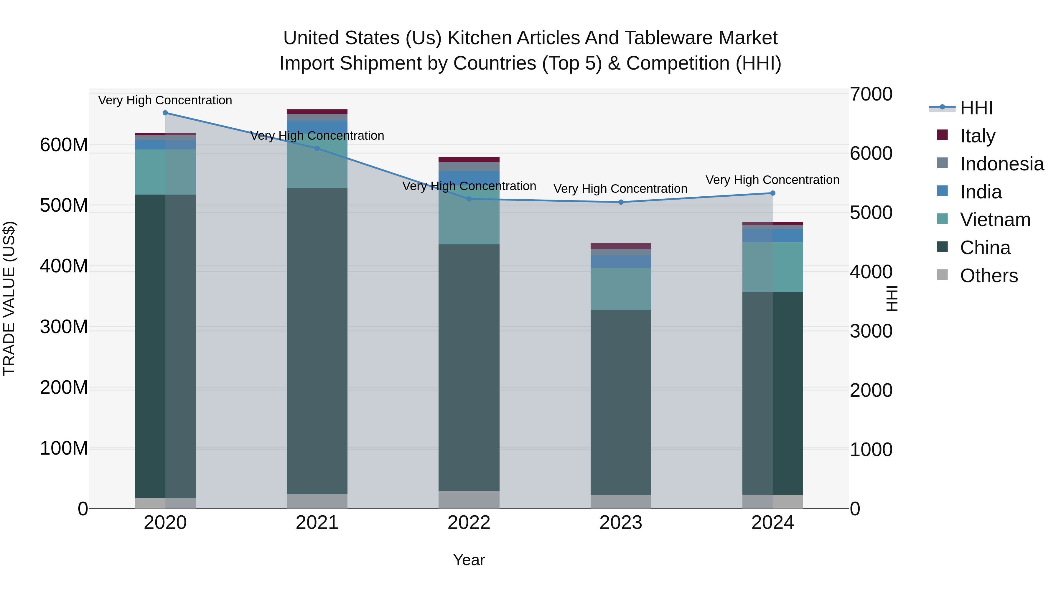 United States (US) Kitchen Articles and Tableware Market Top 5 Importing Countries and Market Competition (HHI) Analysis