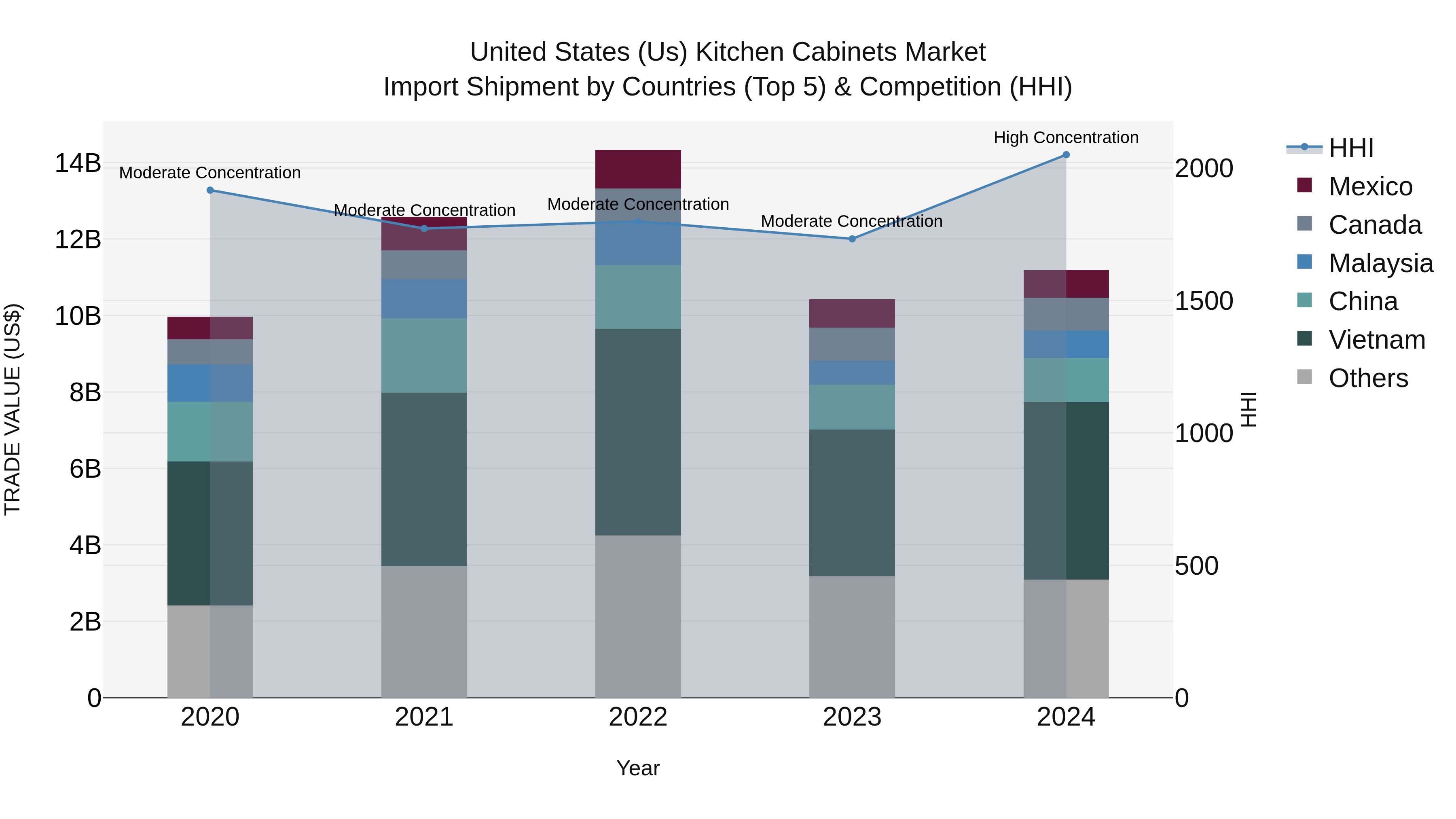 United States (US) Kitchen Cabinets Market Top 5 Importing Countries and Market Competition (HHI) Analysis