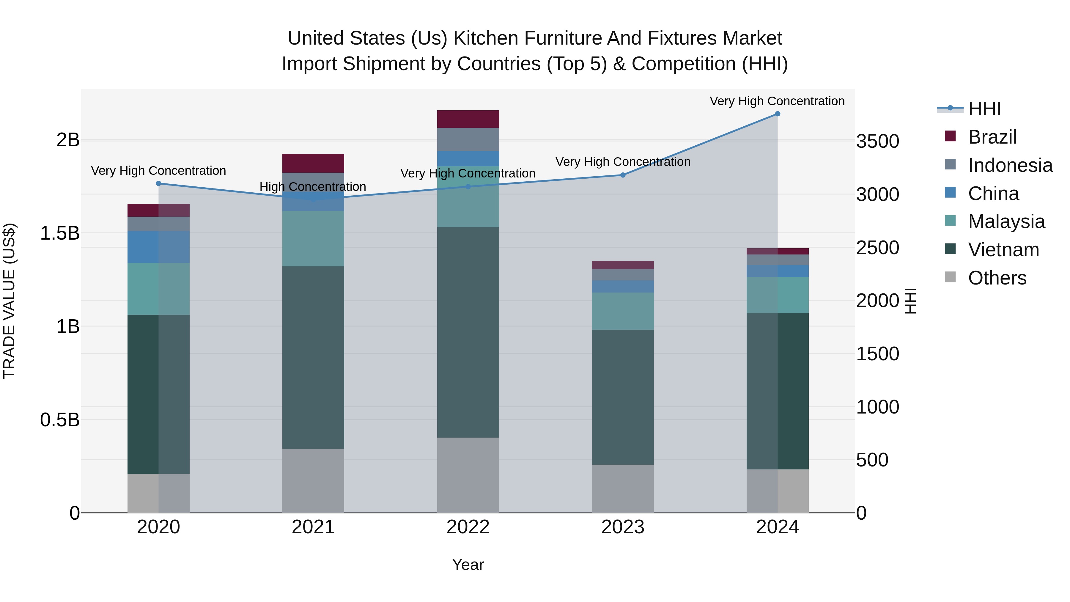 United States (US) Kitchen Furniture and Fixtures Market Top 5 Importing Countries and Market Competition (HHI) Analysis