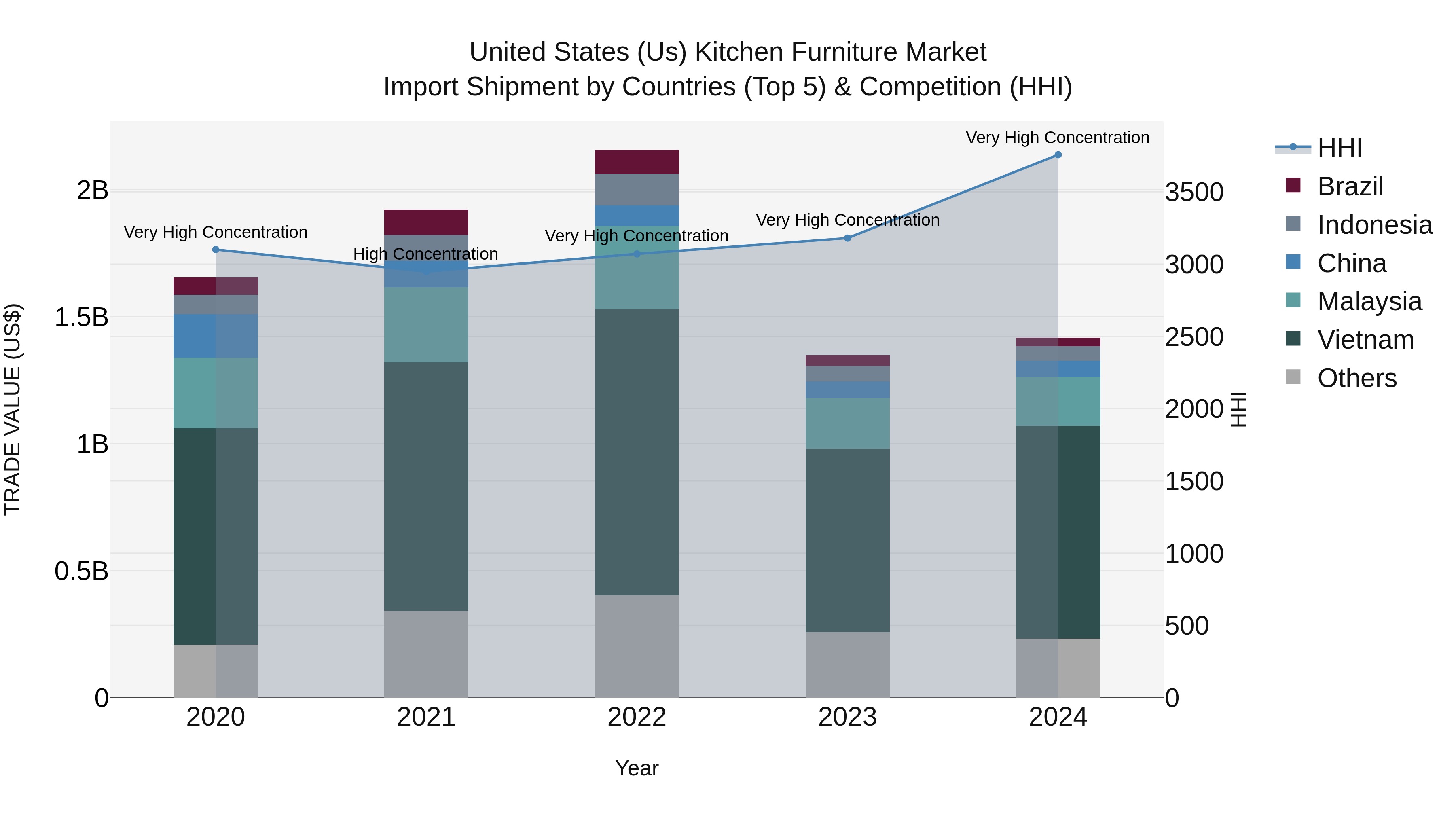 United States (US) Kitchen Furniture Market Top 5 Importing Countries and Market Competition (HHI) Analysis