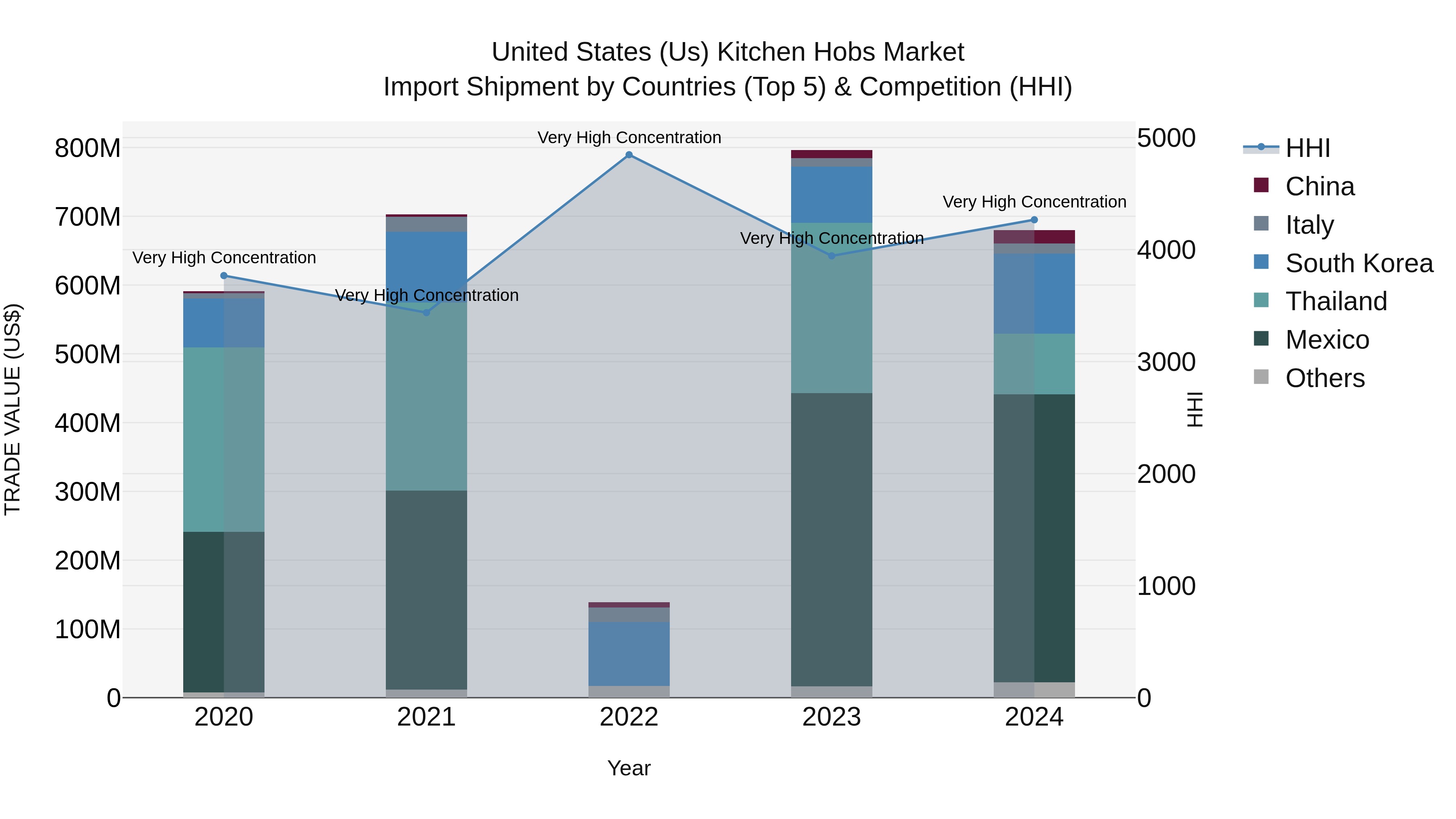United States (US) Kitchen Hobs Market Top 5 Importing Countries and Market Competition (HHI) Analysis