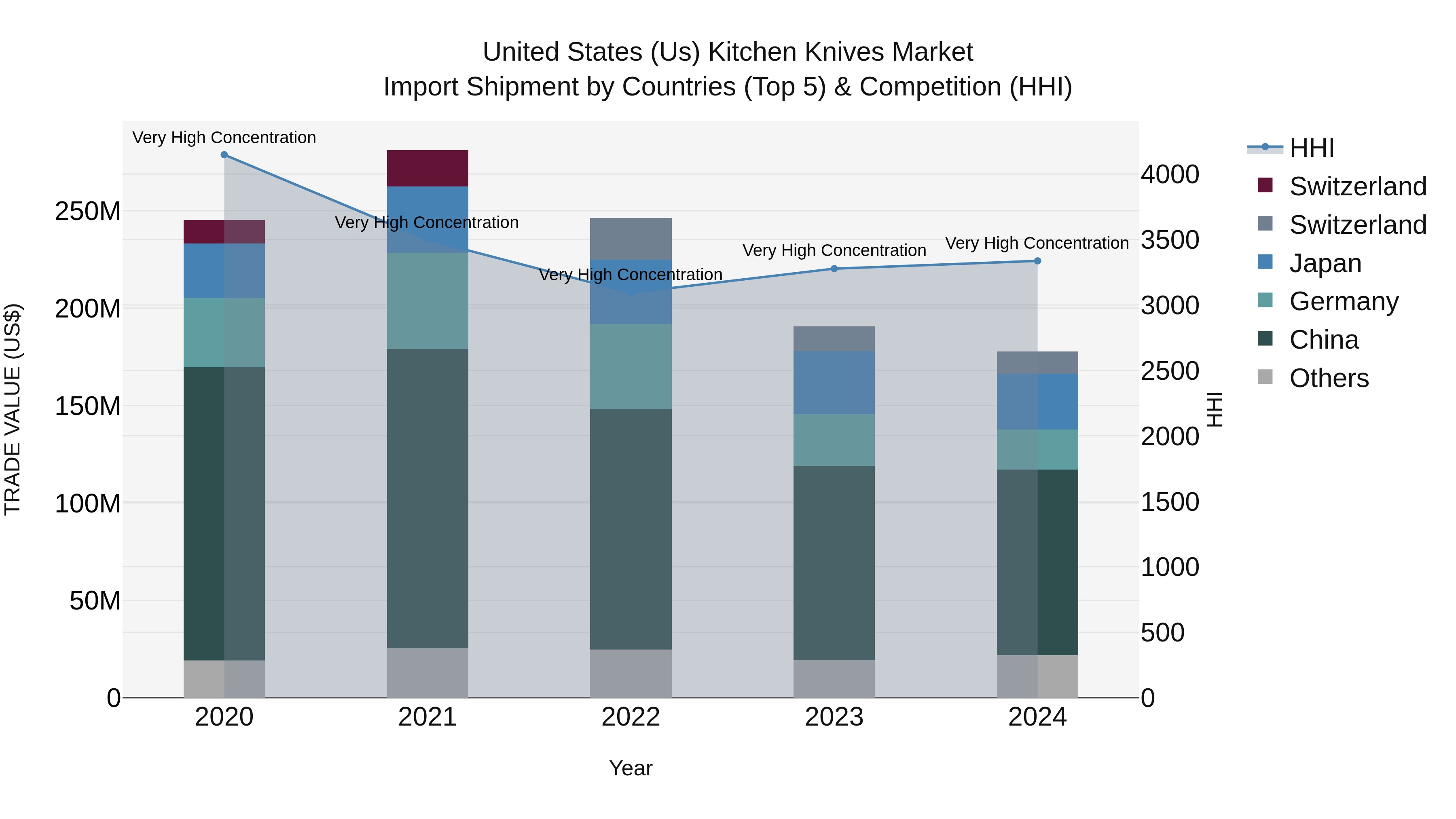 United States (US) Kitchen Knives Market Top 5 Importing Countries and Market Competition (HHI) Analysis