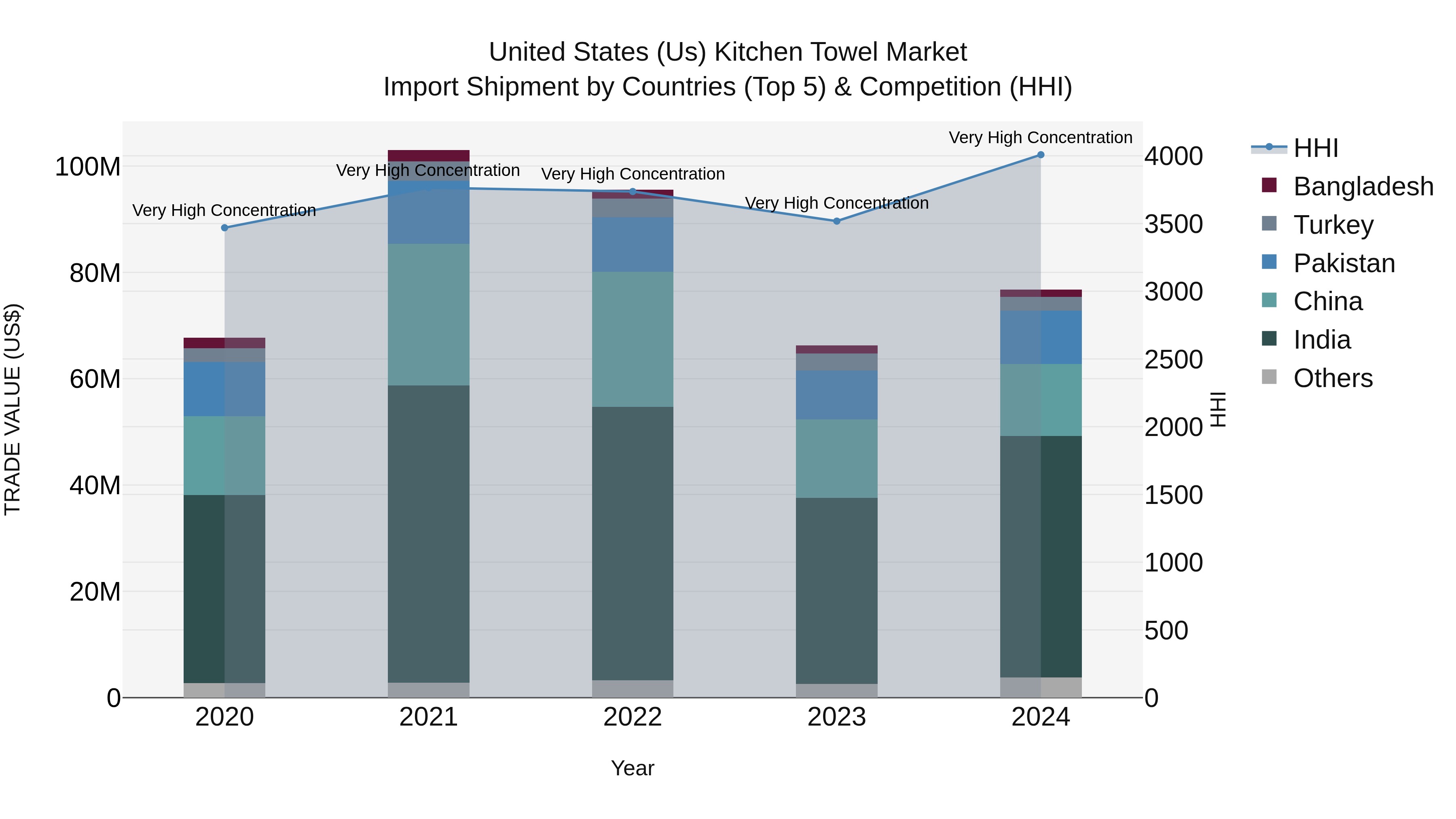 United States (US) Kitchen Towel Market Top 5 Importing Countries and Market Competition (HHI) Analysis