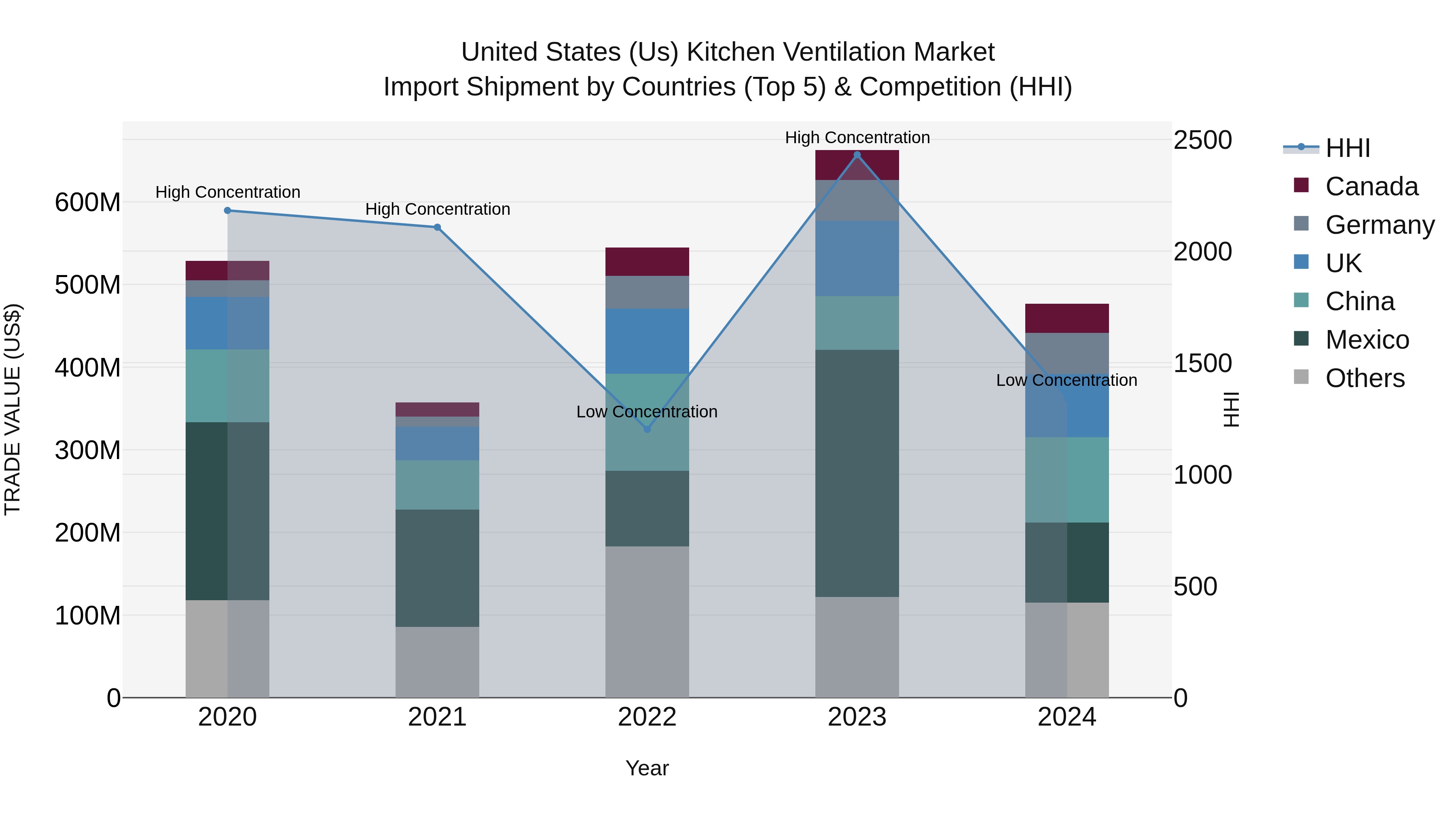 United States (US) Kitchen Ventilation Market Top 5 Importing Countries and Market Competition (HHI) Analysis