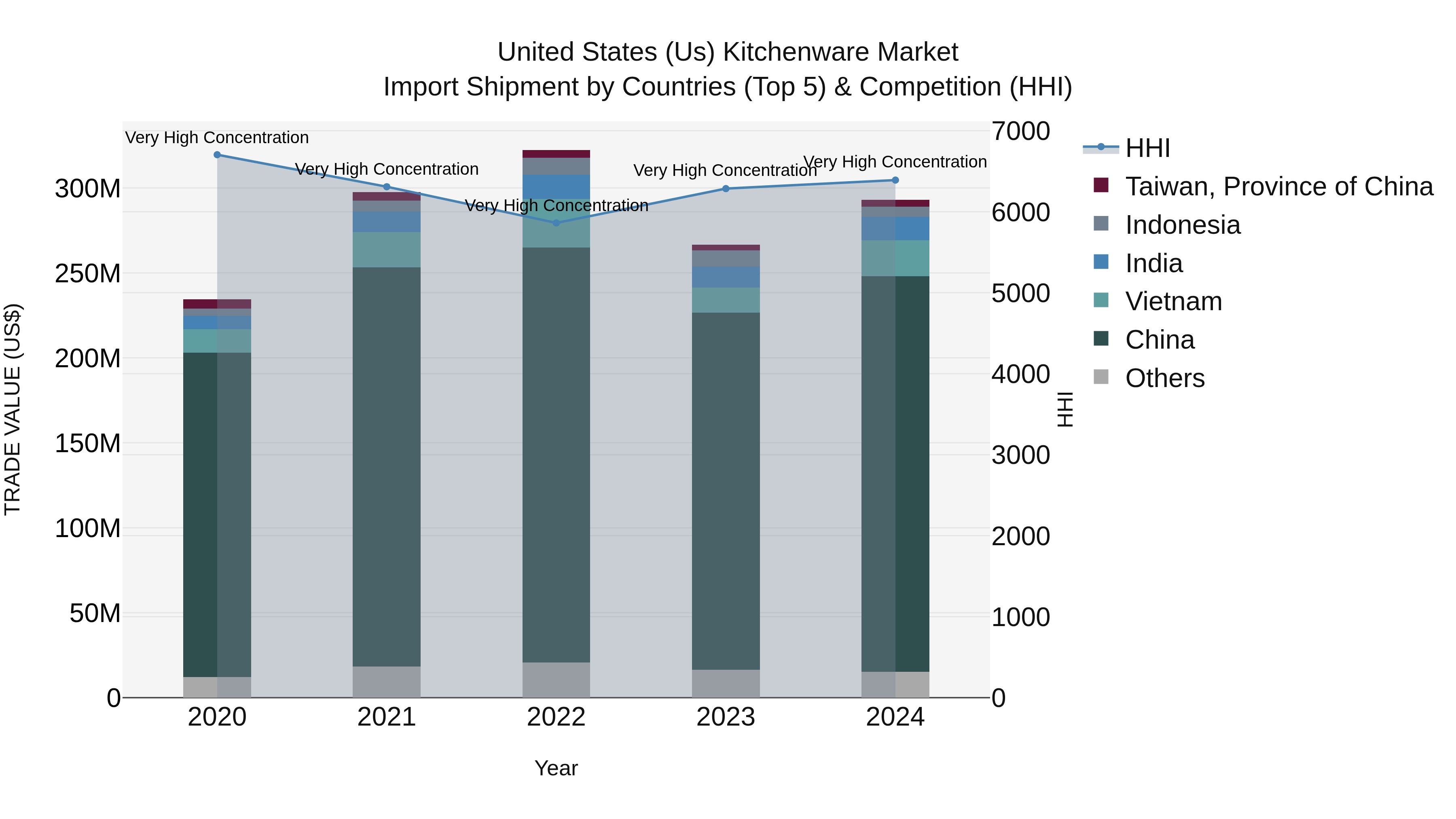 United States (US) Kitchenware Market Top 5 Importing Countries and Market Competition (HHI) Analysis