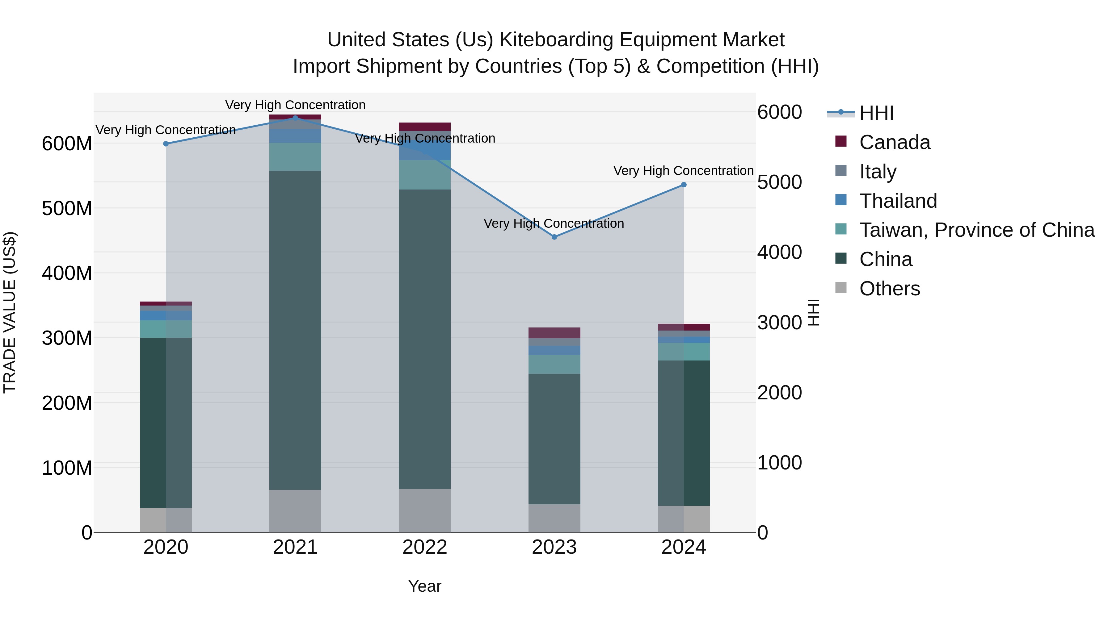 United States (US) Kiteboarding Equipment Market Top 5 Importing Countries and Market Competition (HHI) Analysis