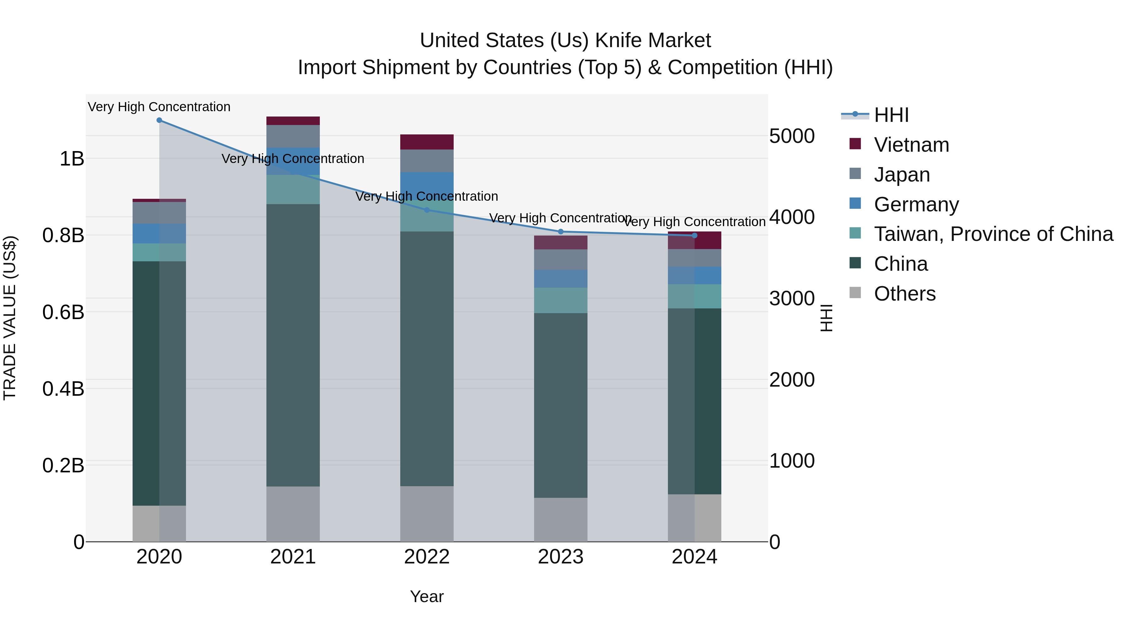 United States (US) Knife Market Top 5 Importing Countries and Market Competition (HHI) Analysis