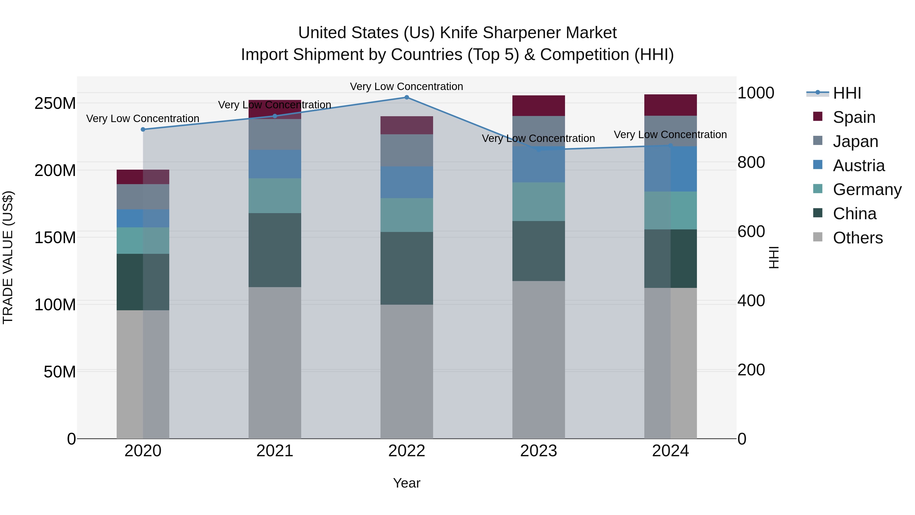 United States (US) Knife Sharpener Market Top 5 Importing Countries and Market Competition (HHI) Analysis