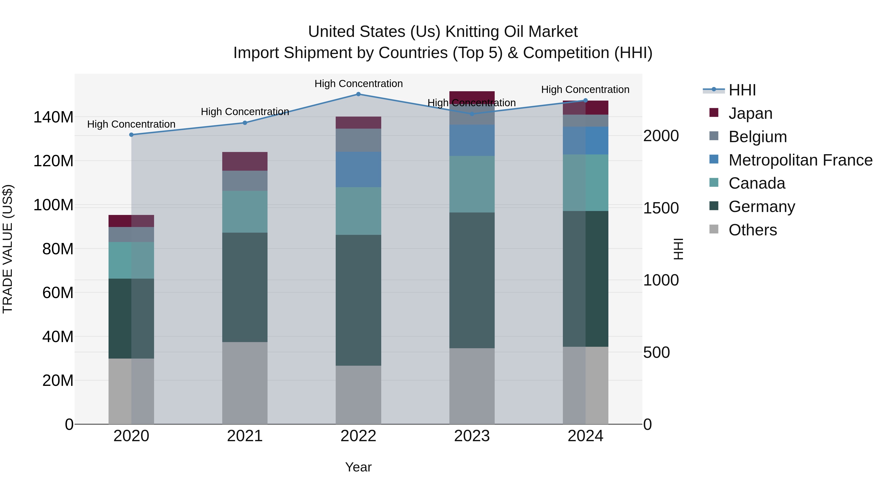United States (US) Knitting Oil Market Top 5 Importing Countries and Market Competition (HHI) Analysis