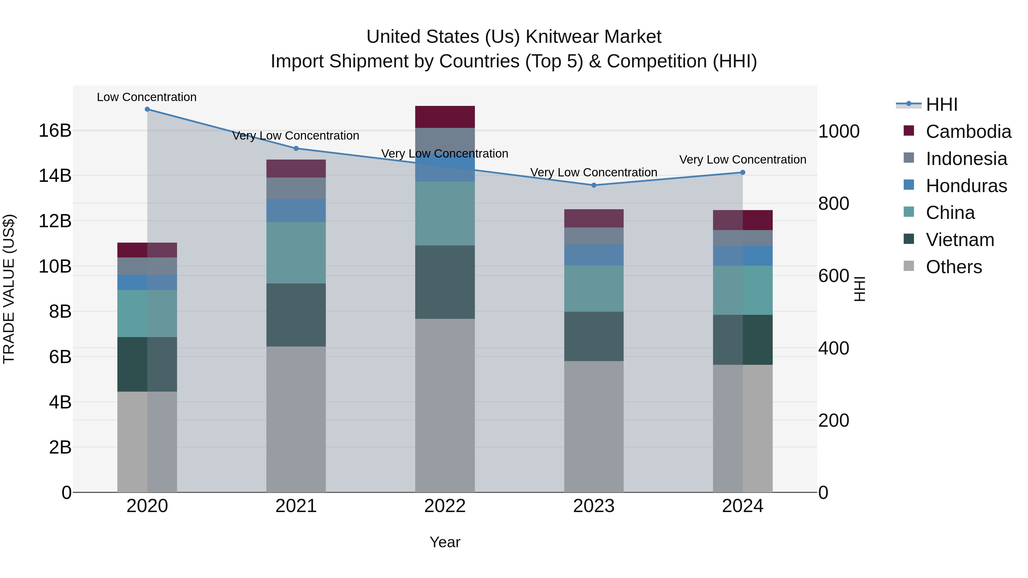 United States (US) Knitwear Market Top 5 Importing Countries and Market Competition (HHI) Analysis
