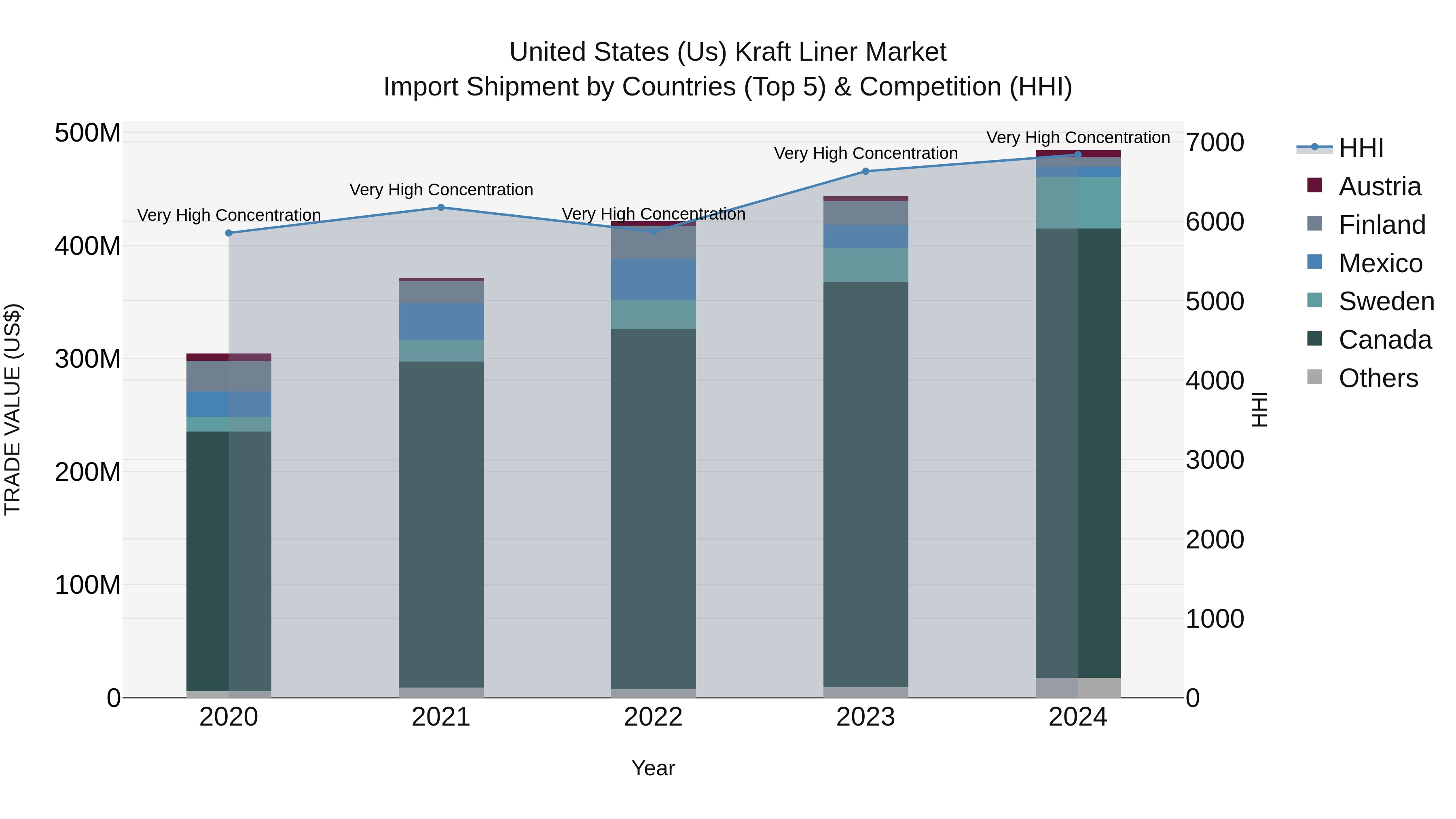 United States (US) Kraft Liner Market Top 5 Importing Countries and Market Competition (HHI) Analysis