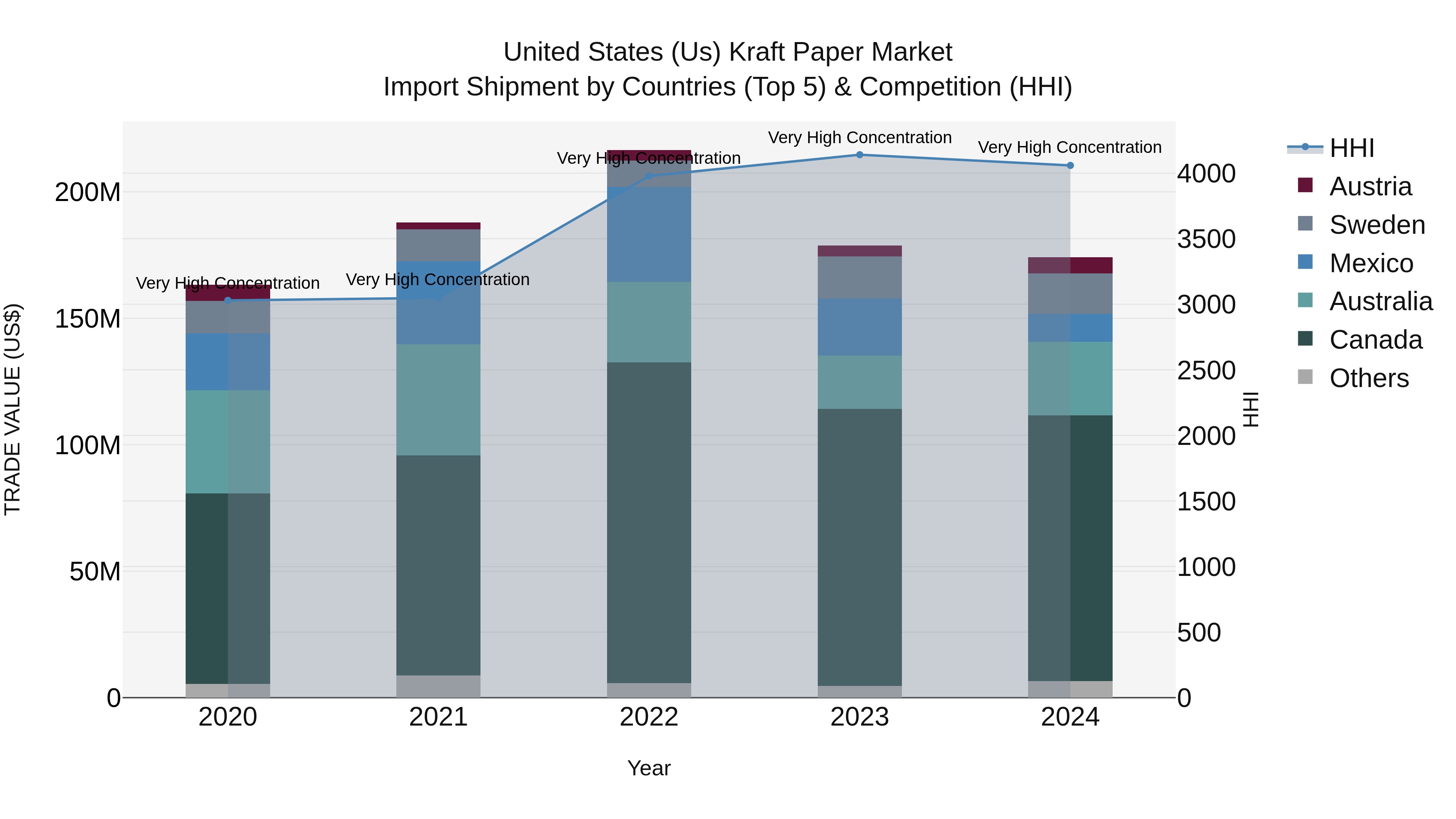 United States (US) Kraft Paper Market Top 5 Importing Countries and Market Competition (HHI) Analysis