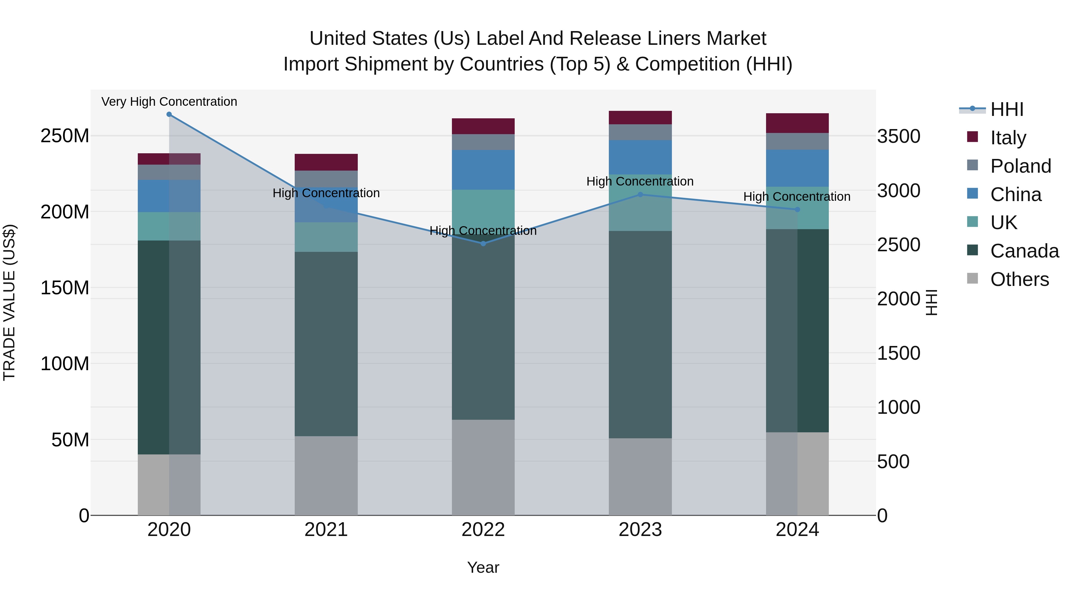 United States (US) Label and Release Liners Market Top 5 Importing Countries and Market Competition (HHI) Analysis