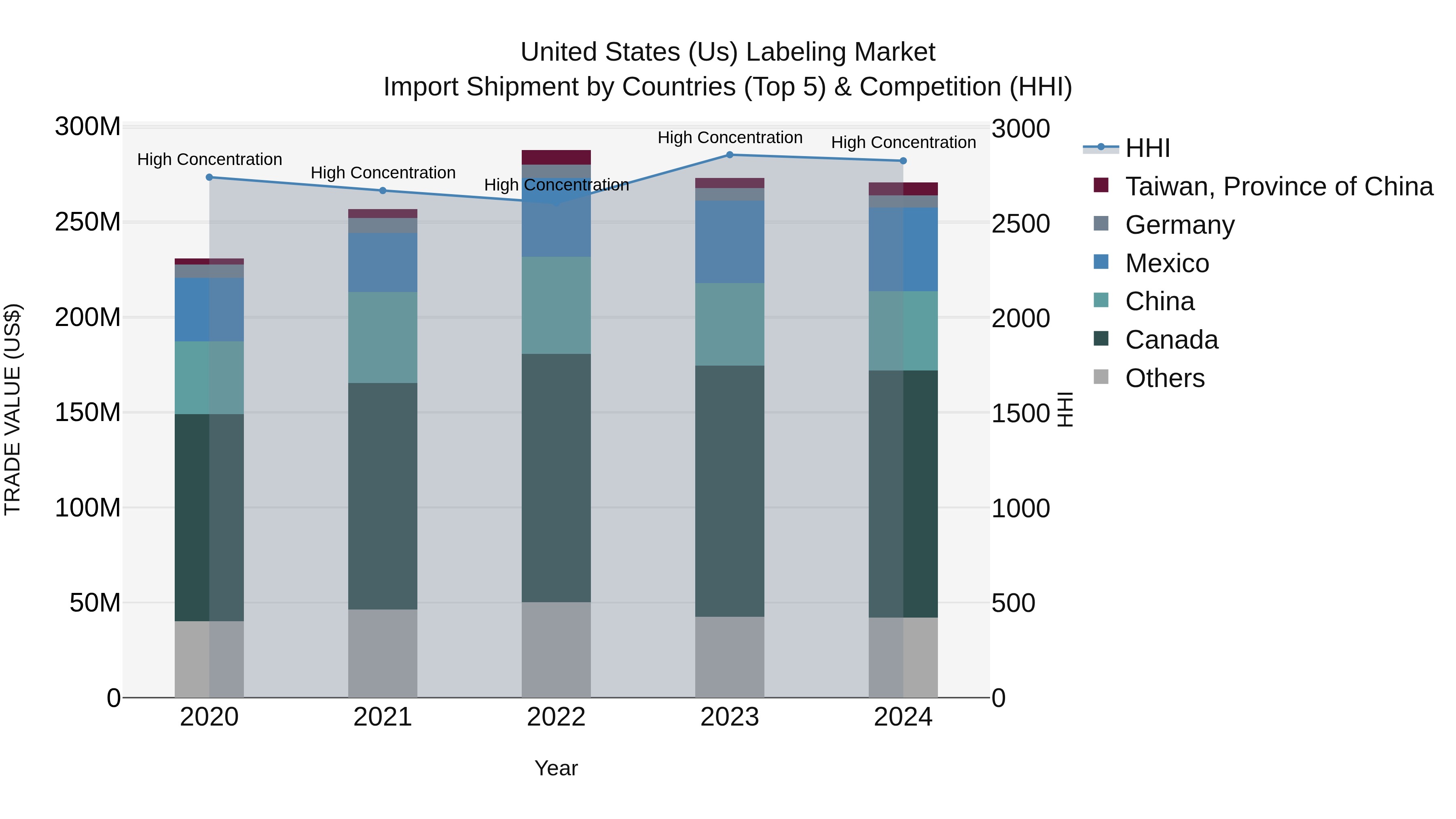 United States (US) Labeling Market Top 5 Importing Countries and Market Competition (HHI) Analysis