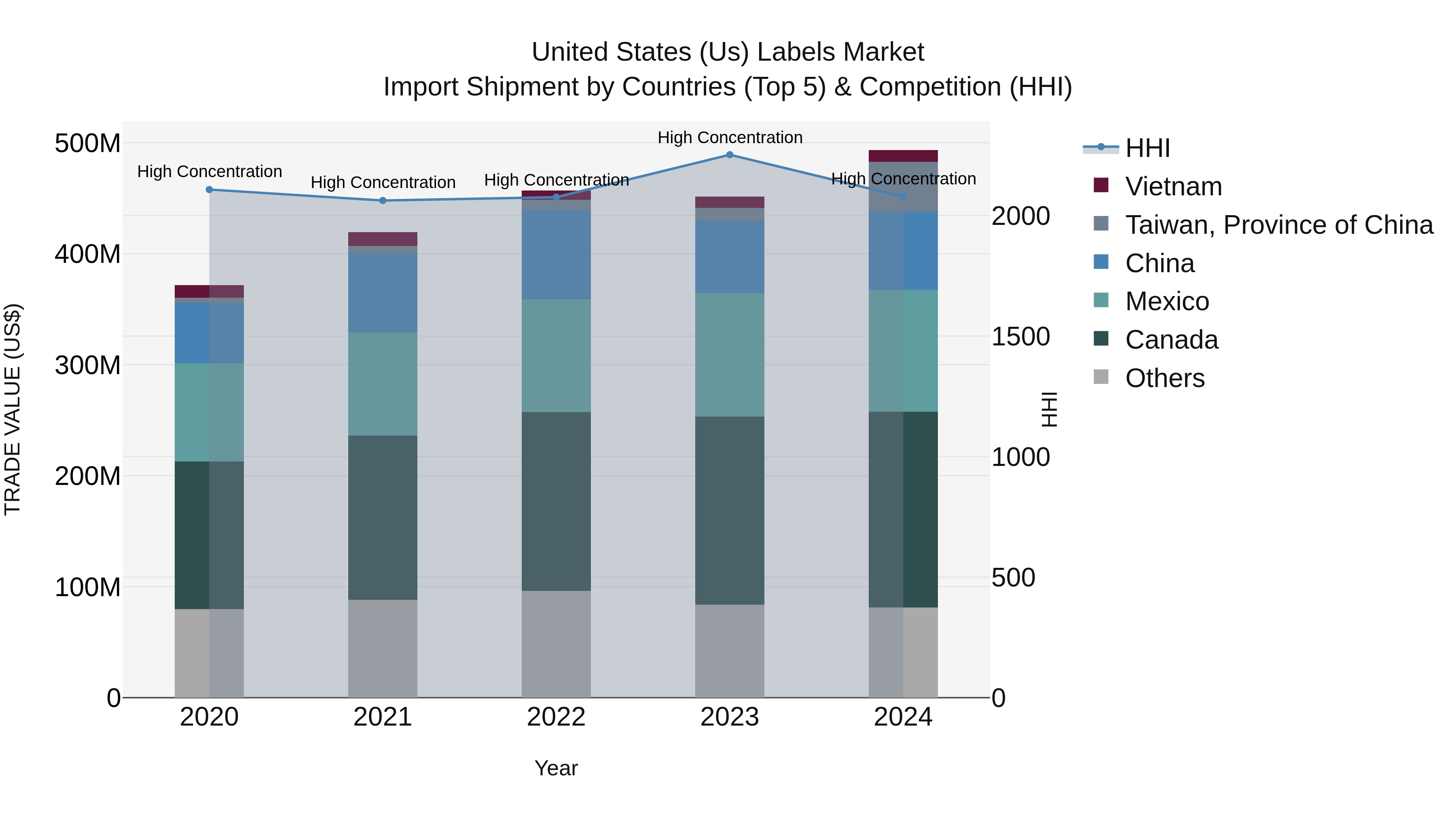 United States (US) Labels Market Top 5 Importing Countries and Market Competition (HHI) Analysis