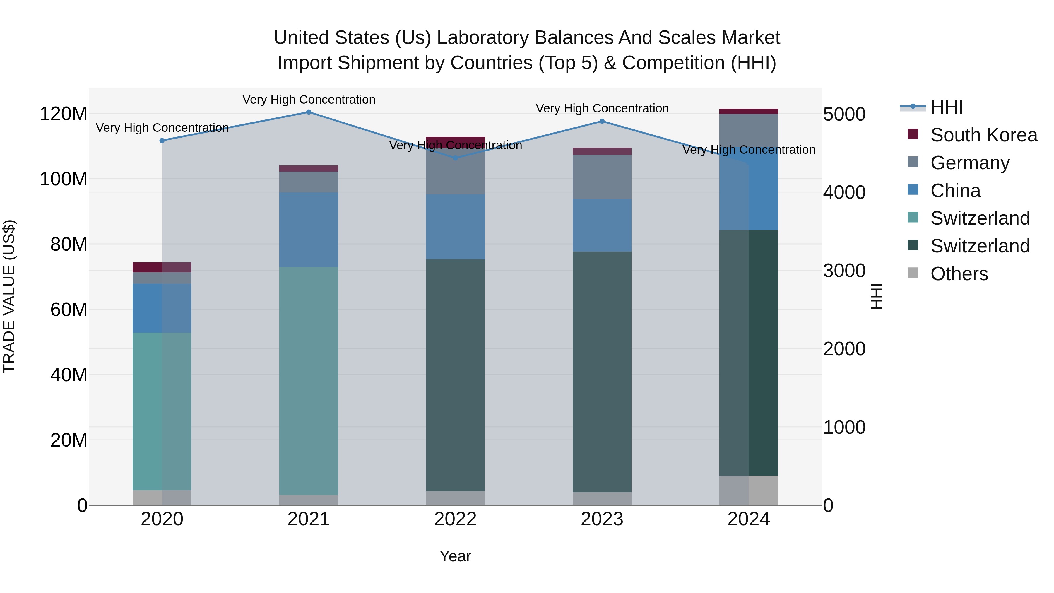 United States (US) Laboratory Balances and Scales Market Top 5 Importing Countries and Market Competition (HHI) Analysis