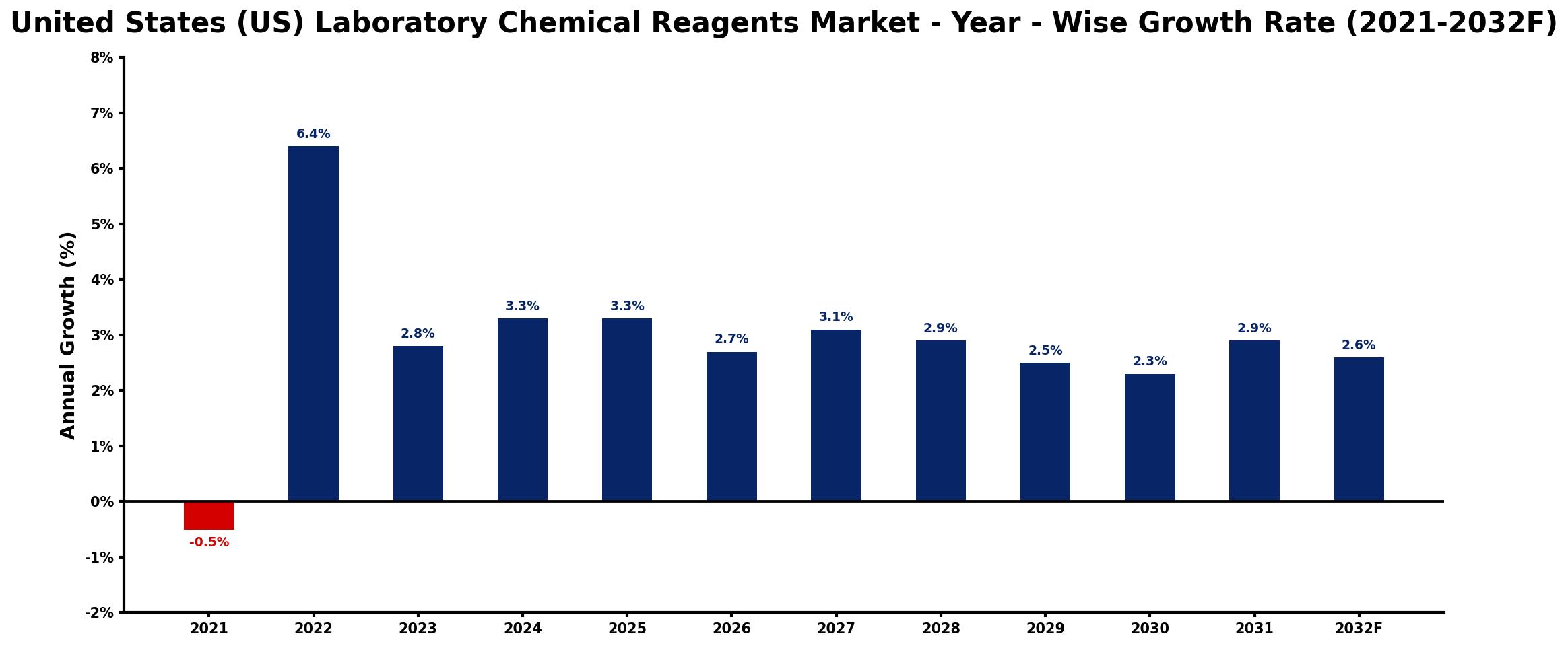 United States (US) Laboratory Chemical Reagents Market Year-wise Growth Rate and Key Drivers