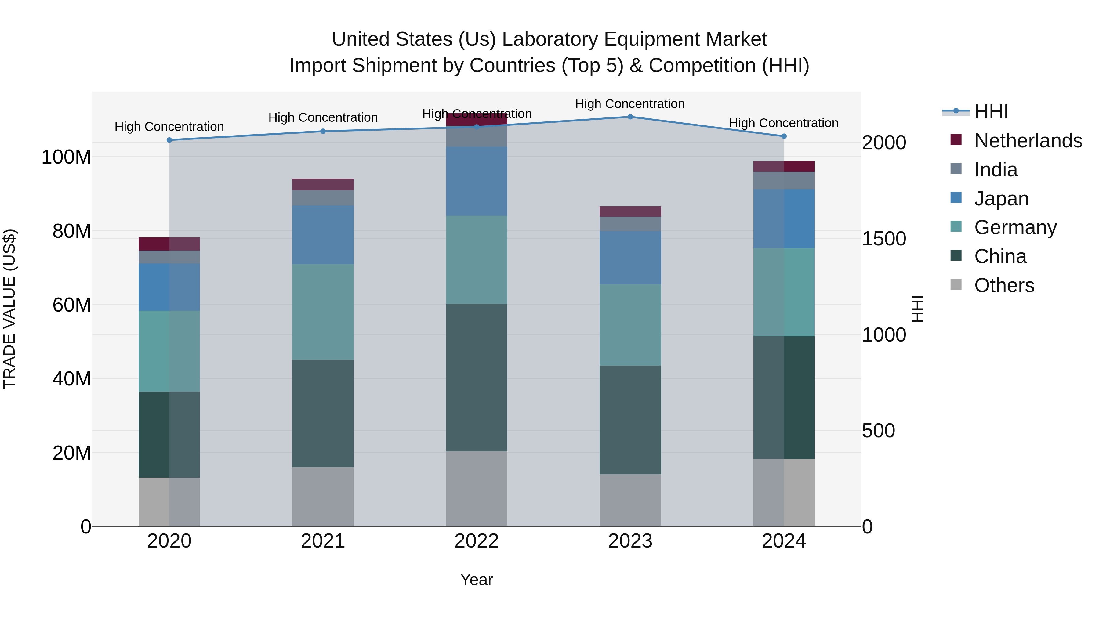 United States (US) Laboratory Equipment Market Top 5 Importing Countries and Market Competition (HHI) Analysis