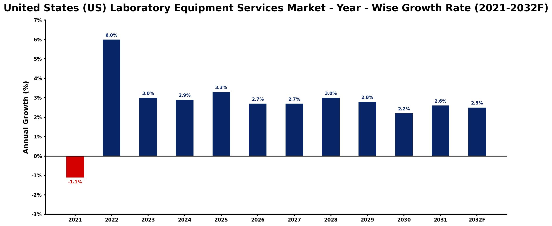United States (US) Laboratory Equipment Services Market Year-wise Growth Rate and Key Drivers