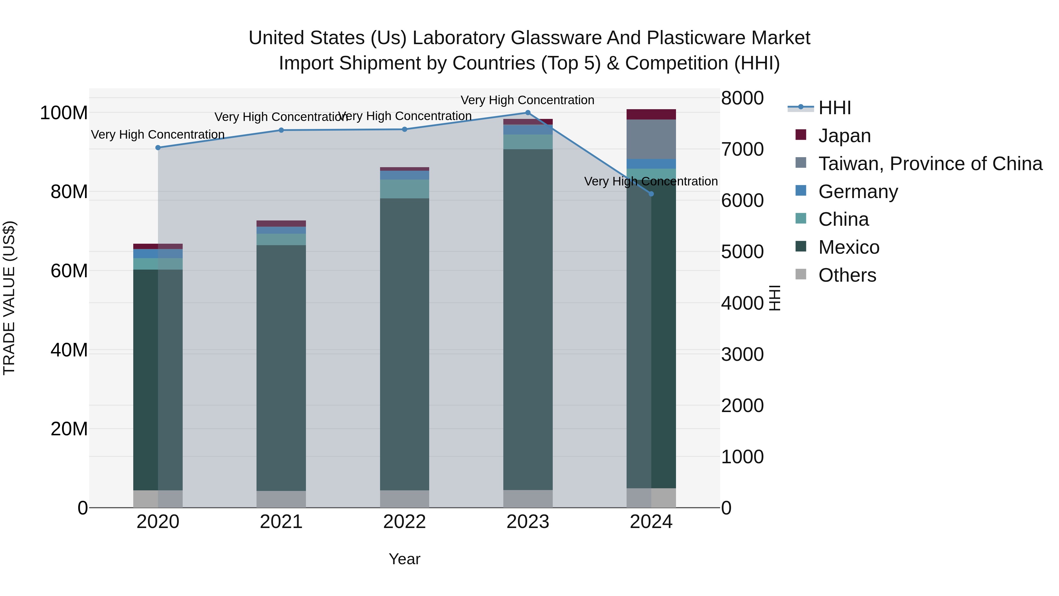United States (US) Laboratory Glassware and Plasticware Market Top 5 Importing Countries and Market Competition (HHI) Analysis