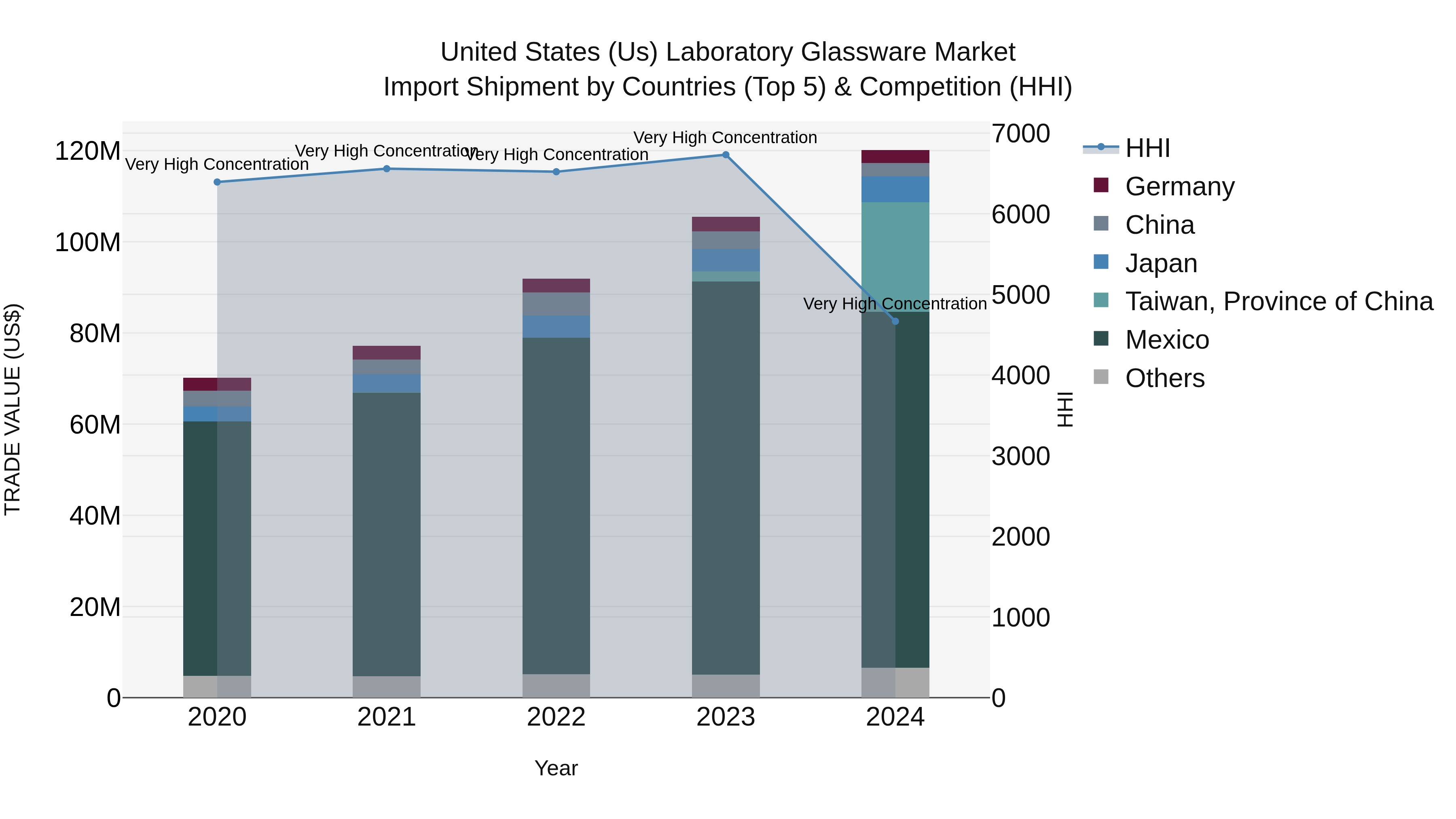 United States (US) Laboratory Glassware Market Top 5 Importing Countries and Market Competition (HHI) Analysis
