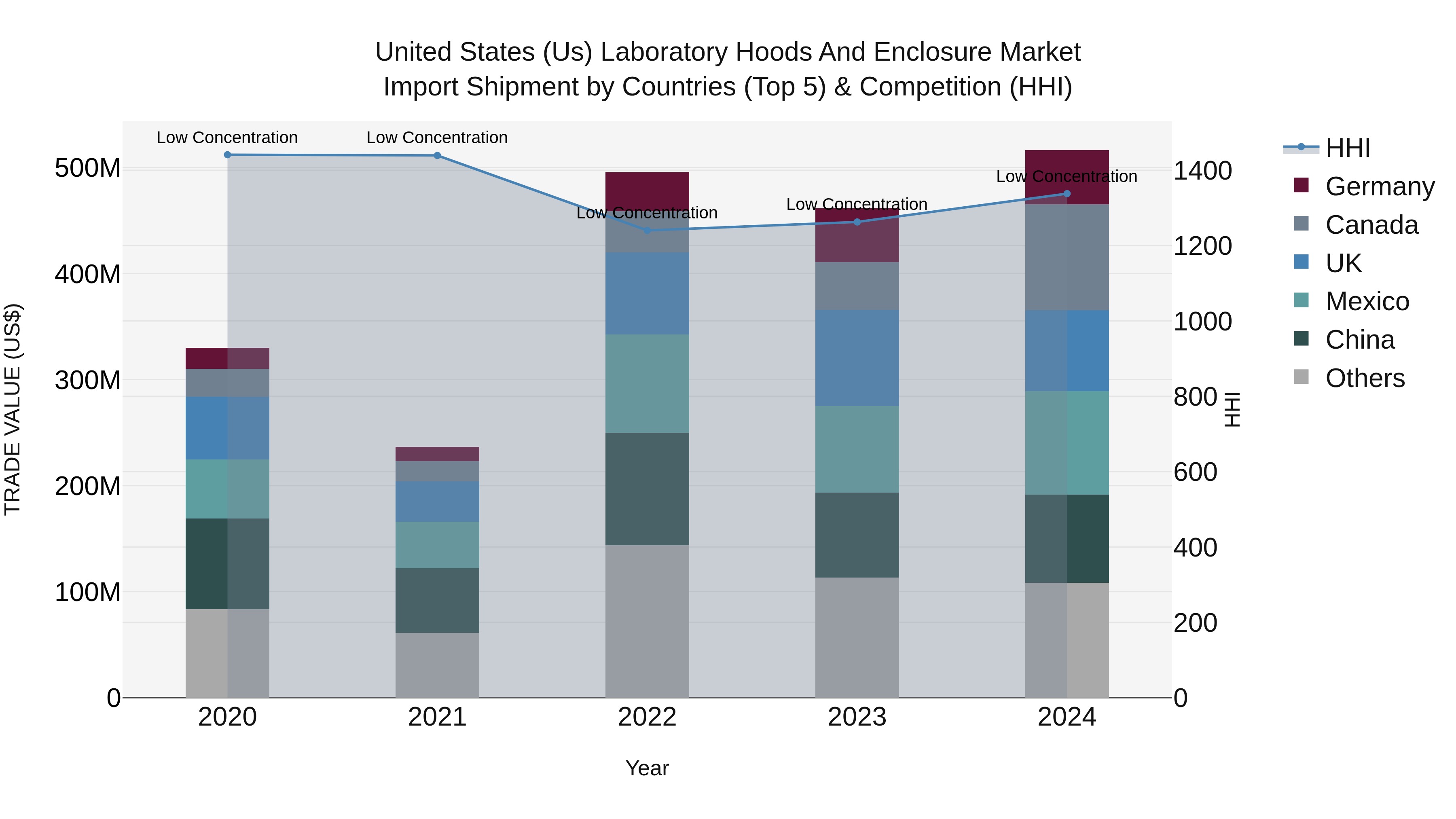 United States (US) Laboratory Hoods and Enclosure Market Top 5 Importing Countries and Market Competition (HHI) Analysis