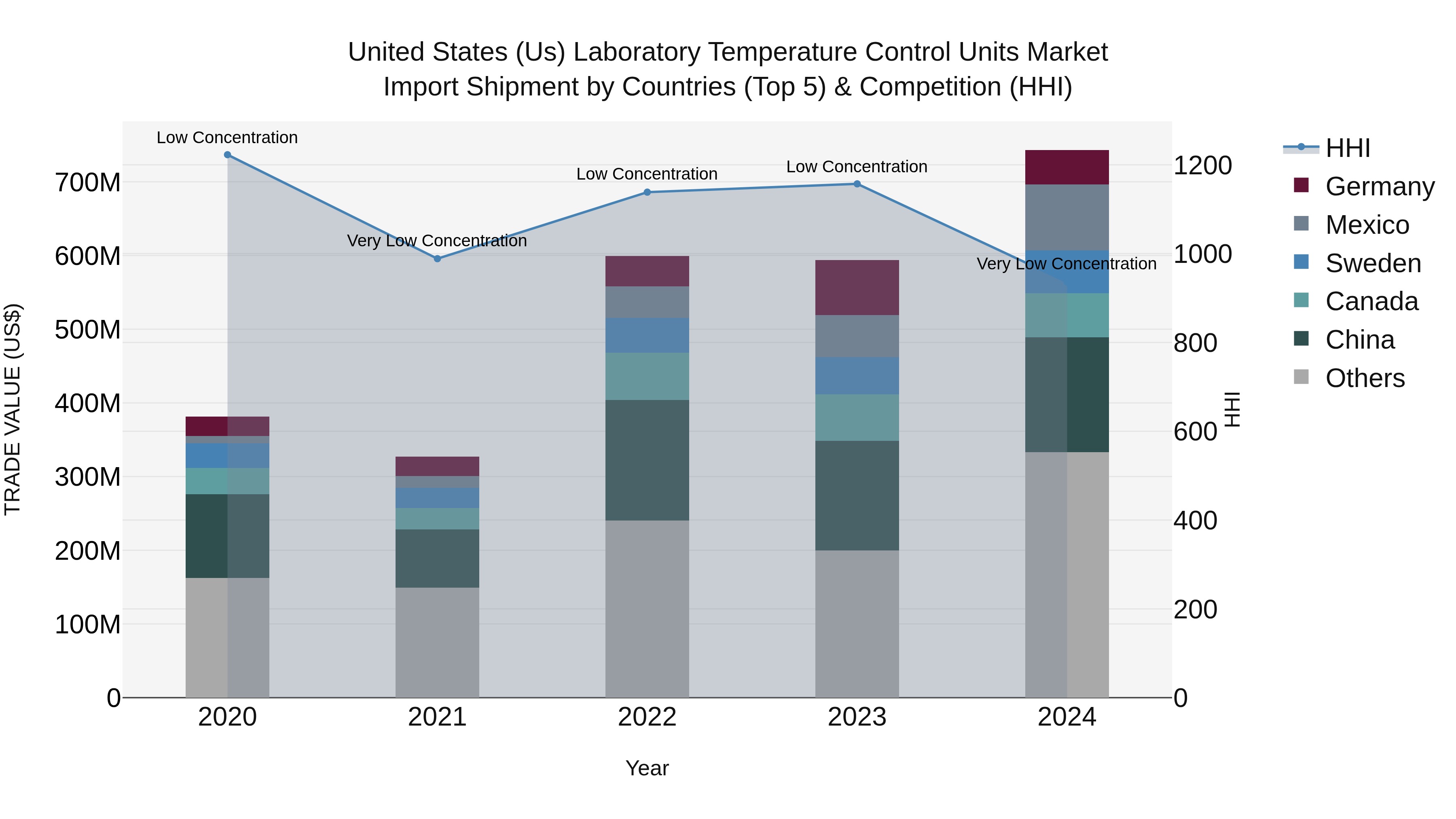 United States (US) Laboratory Temperature Control Units Market Top 5 Importing Countries and Market Competition (HHI) Analysis