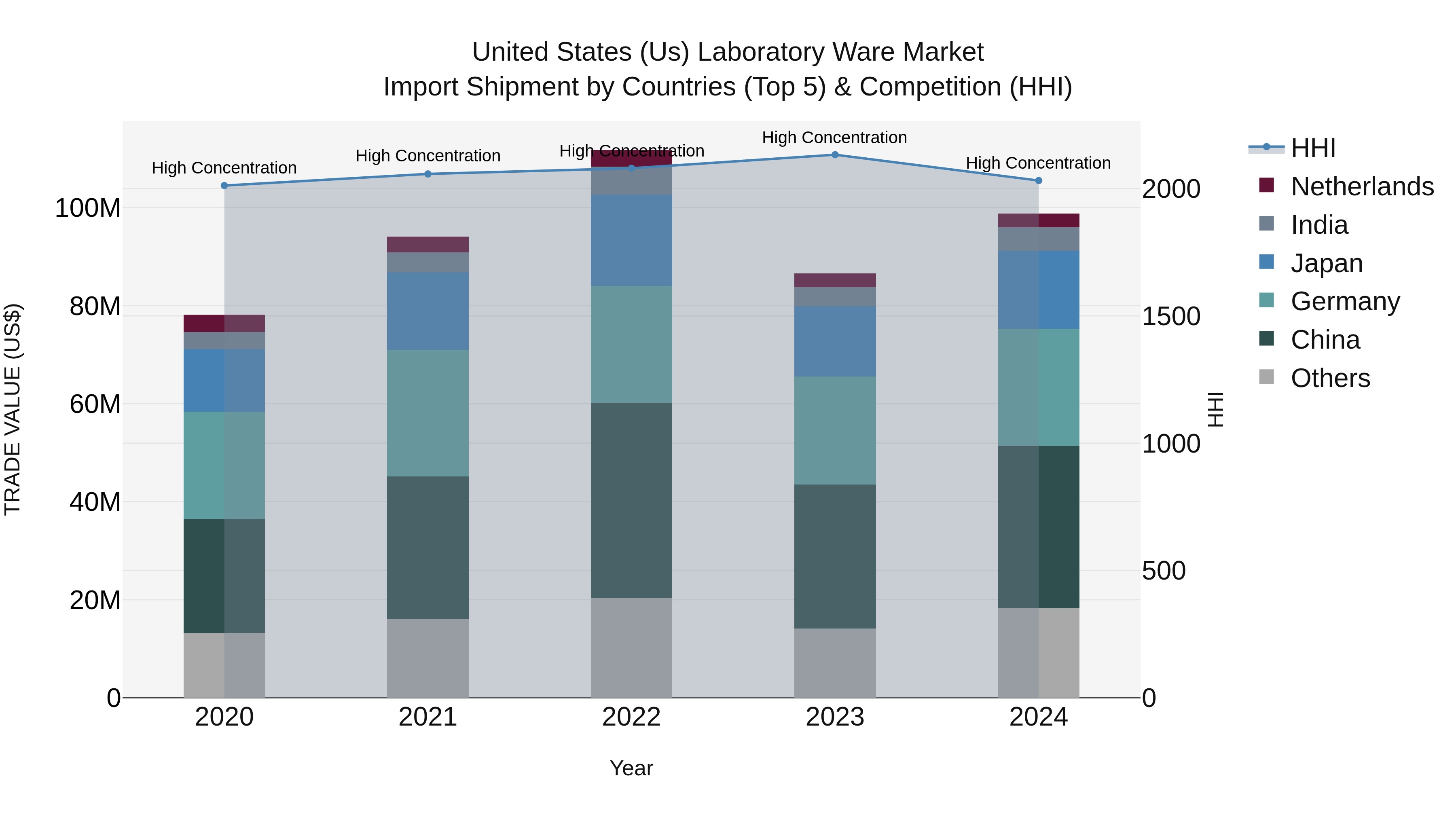 United States (US) Laboratory Ware Market Top 5 Importing Countries and Market Competition (HHI) Analysis